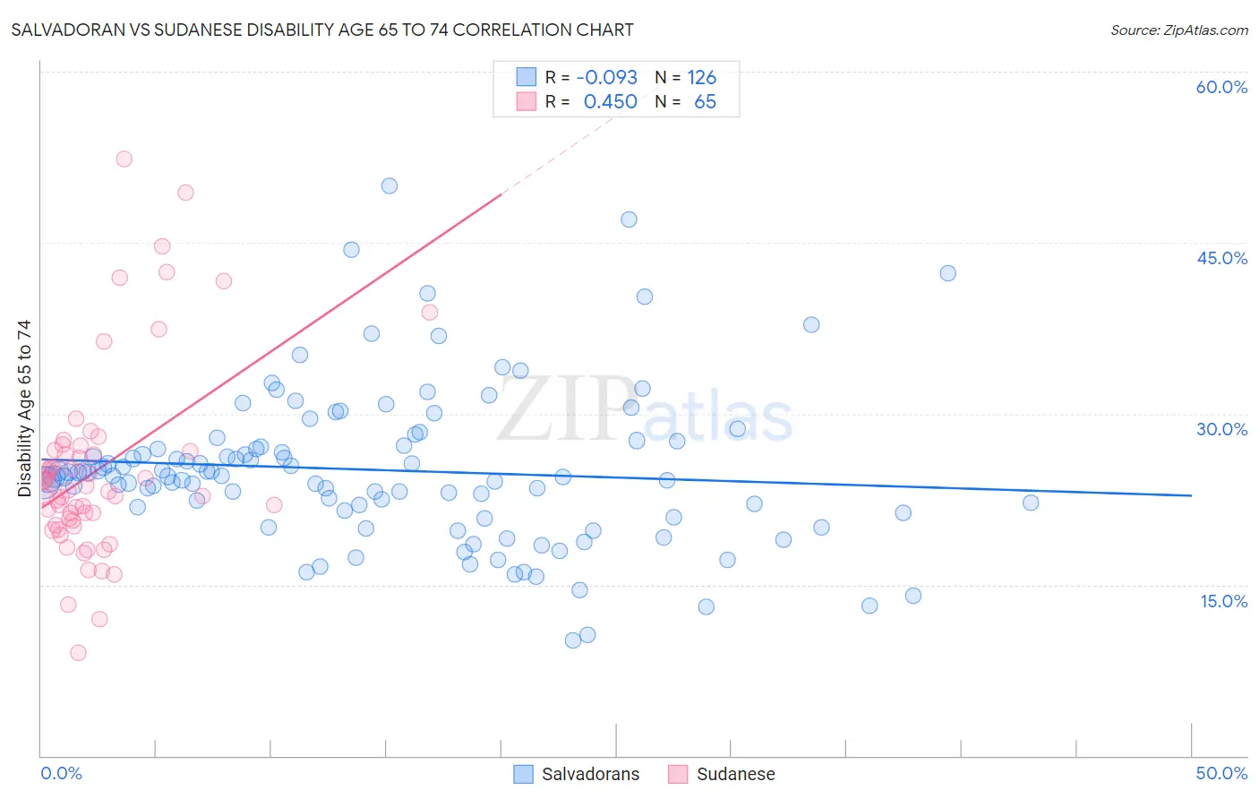 Salvadoran vs Sudanese Disability Age 65 to 74