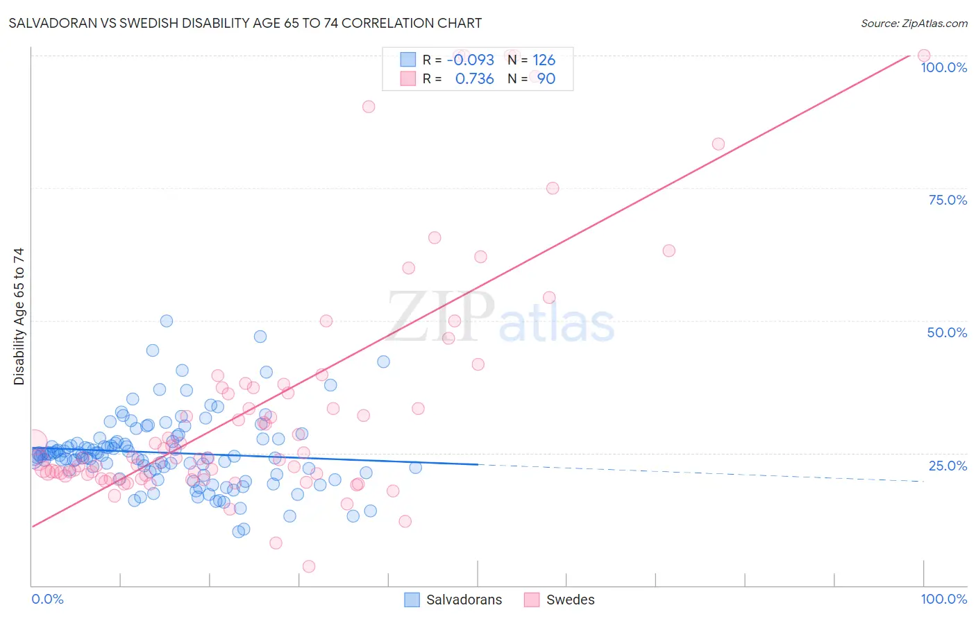 Salvadoran vs Swedish Disability Age 65 to 74