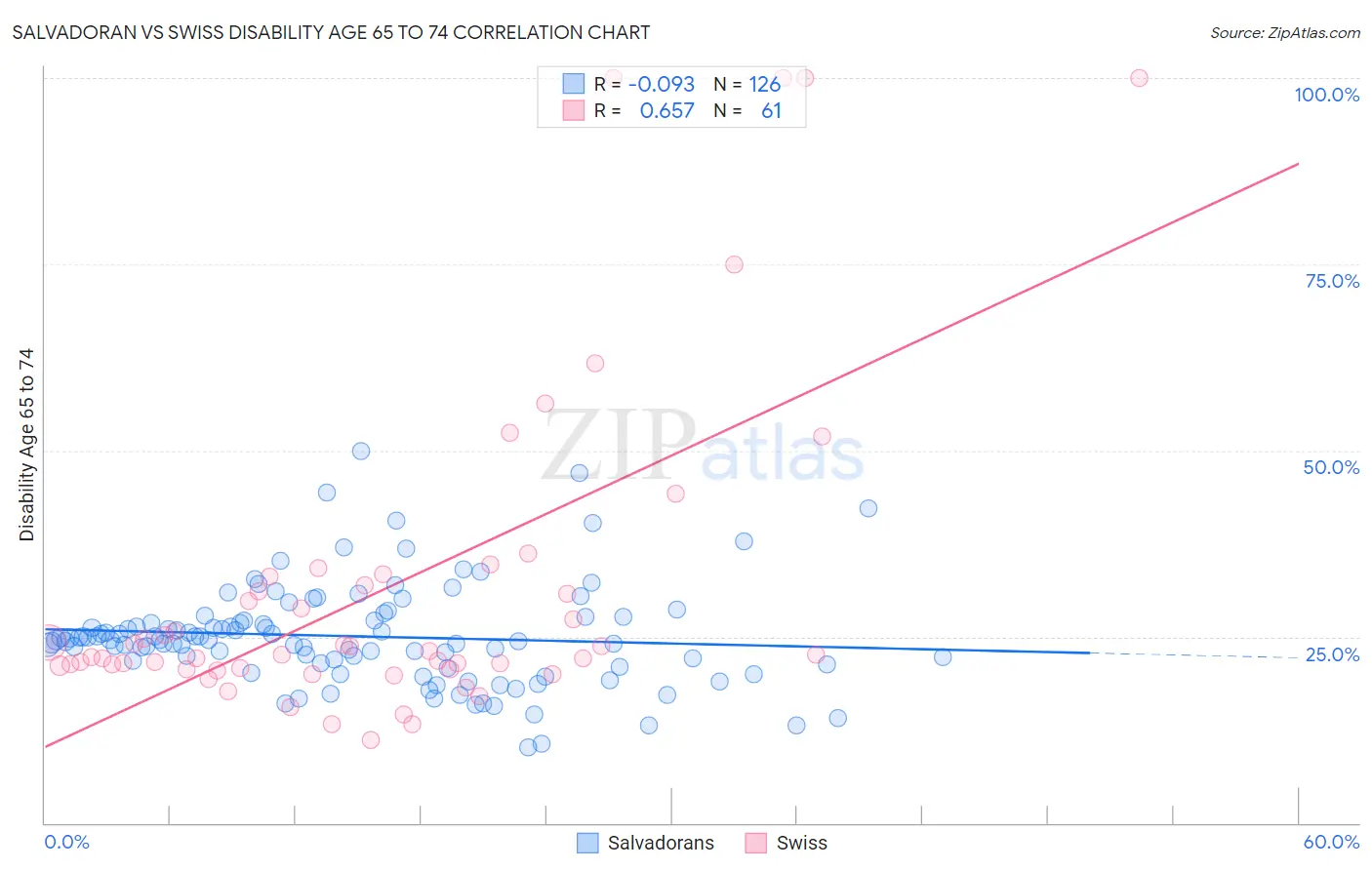 Salvadoran vs Swiss Disability Age 65 to 74