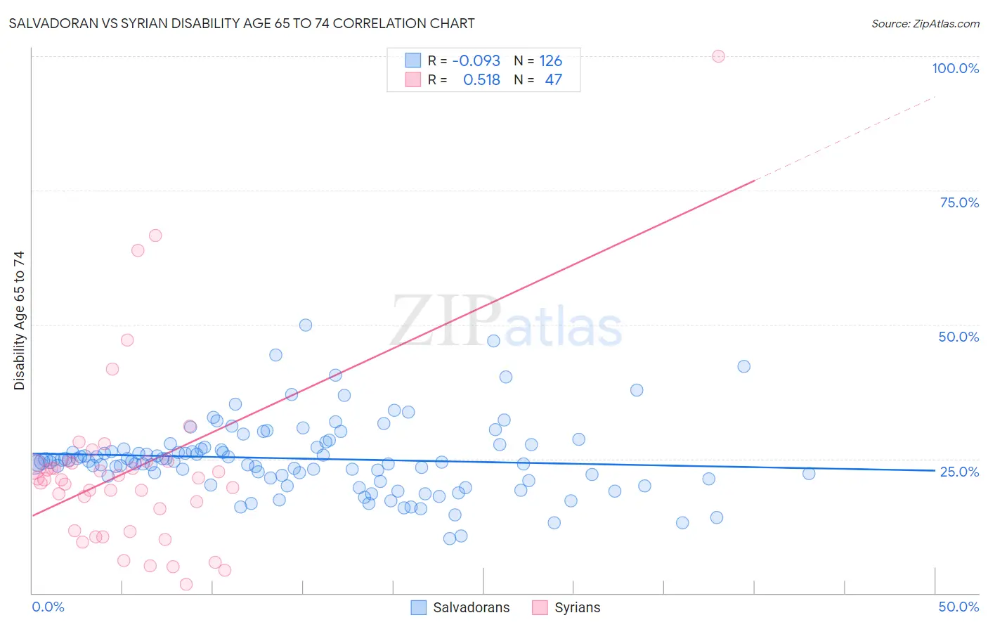 Salvadoran vs Syrian Disability Age 65 to 74