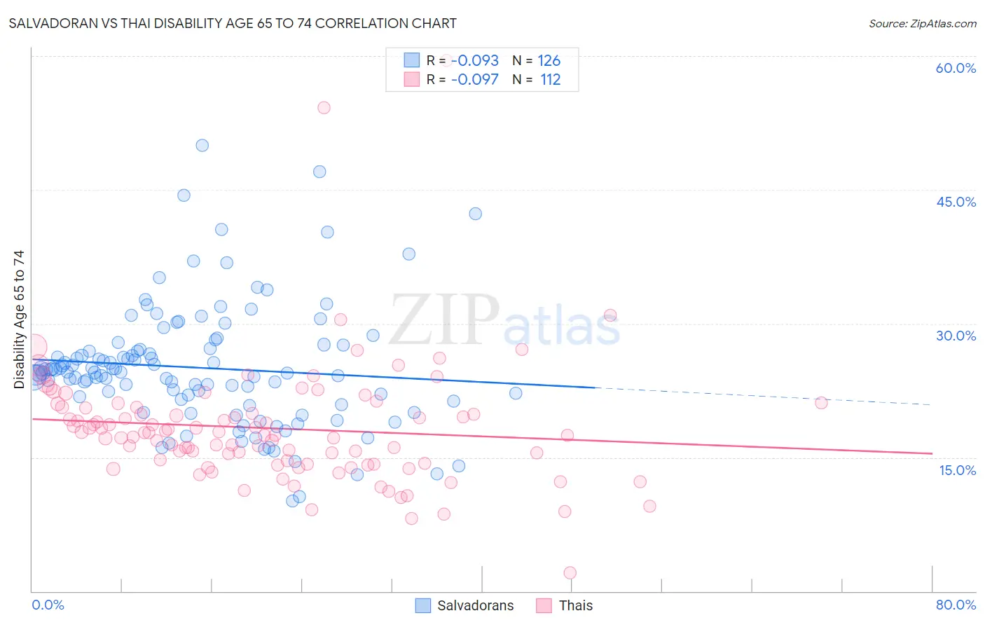 Salvadoran vs Thai Disability Age 65 to 74