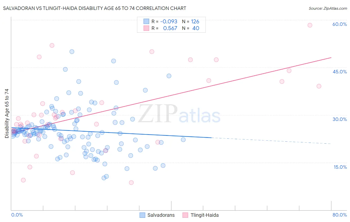 Salvadoran vs Tlingit-Haida Disability Age 65 to 74