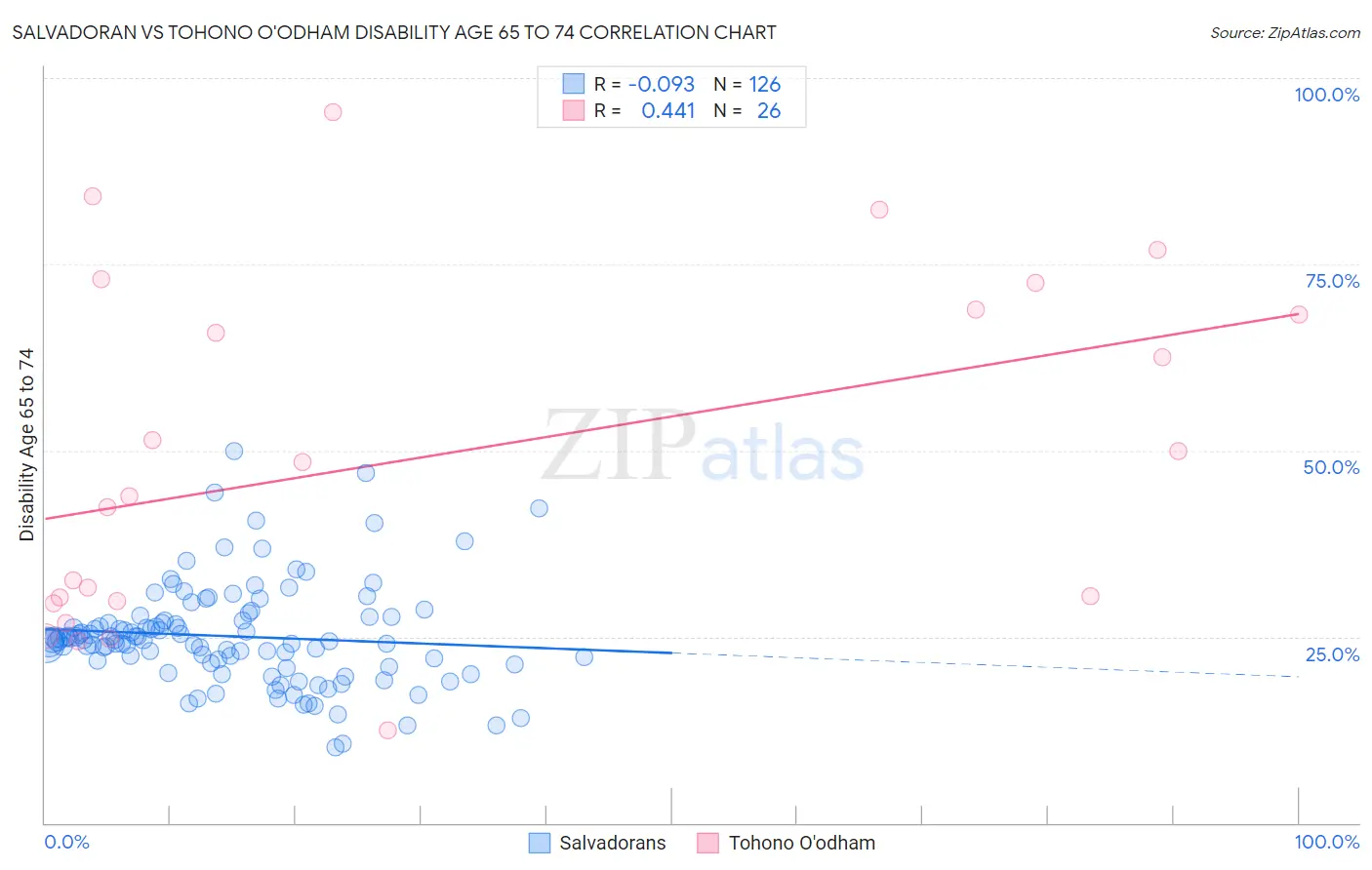 Salvadoran vs Tohono O'odham Disability Age 65 to 74