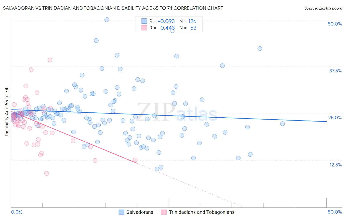 Salvadoran vs Trinidadian and Tobagonian Disability Age 65 to 74