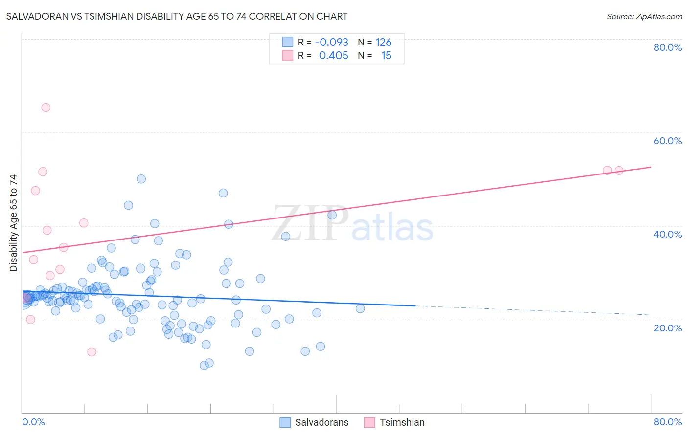 Salvadoran vs Tsimshian Disability Age 65 to 74