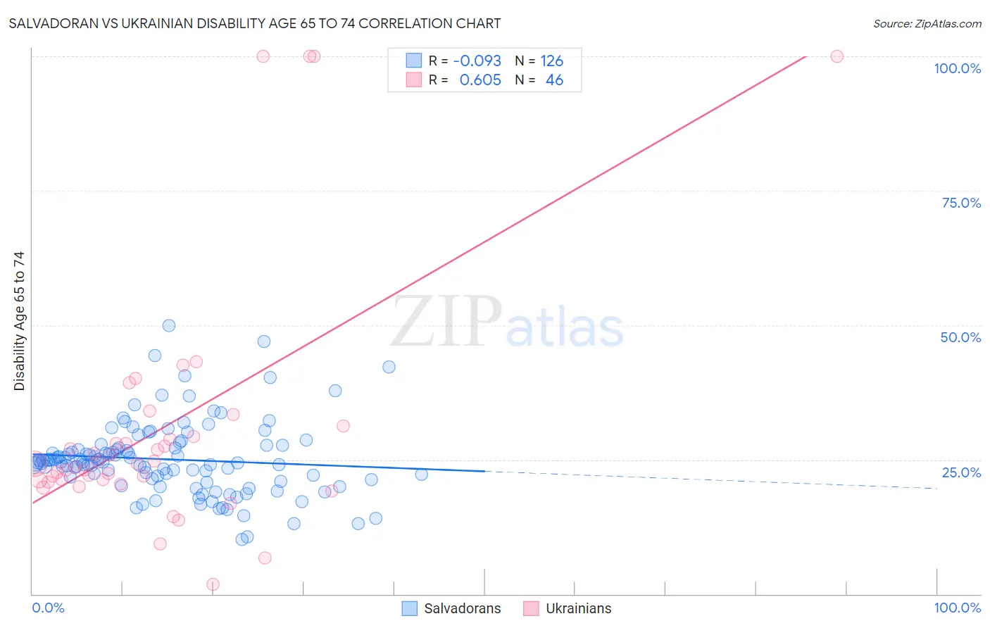 Salvadoran vs Ukrainian Disability Age 65 to 74