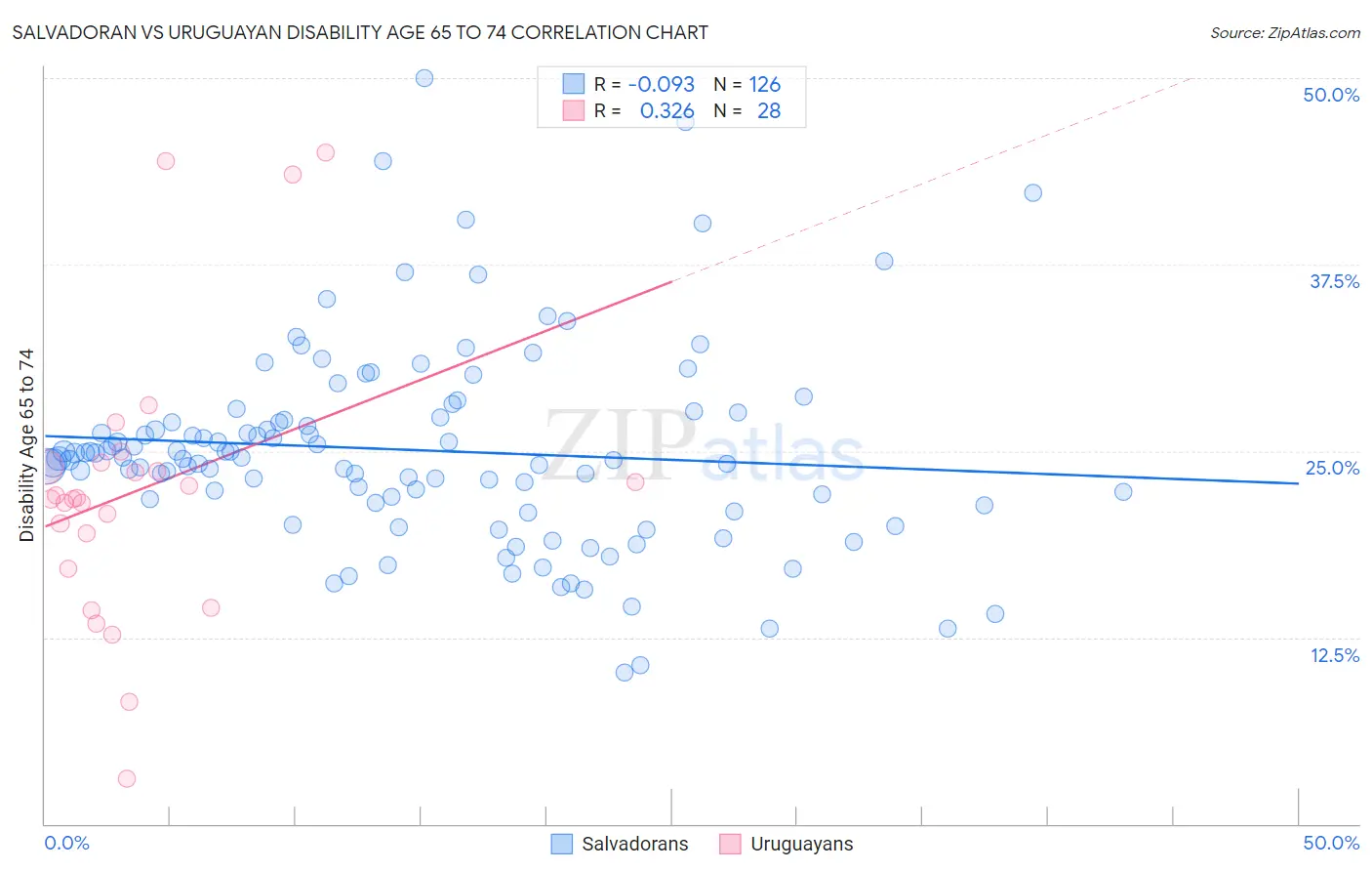 Salvadoran vs Uruguayan Disability Age 65 to 74