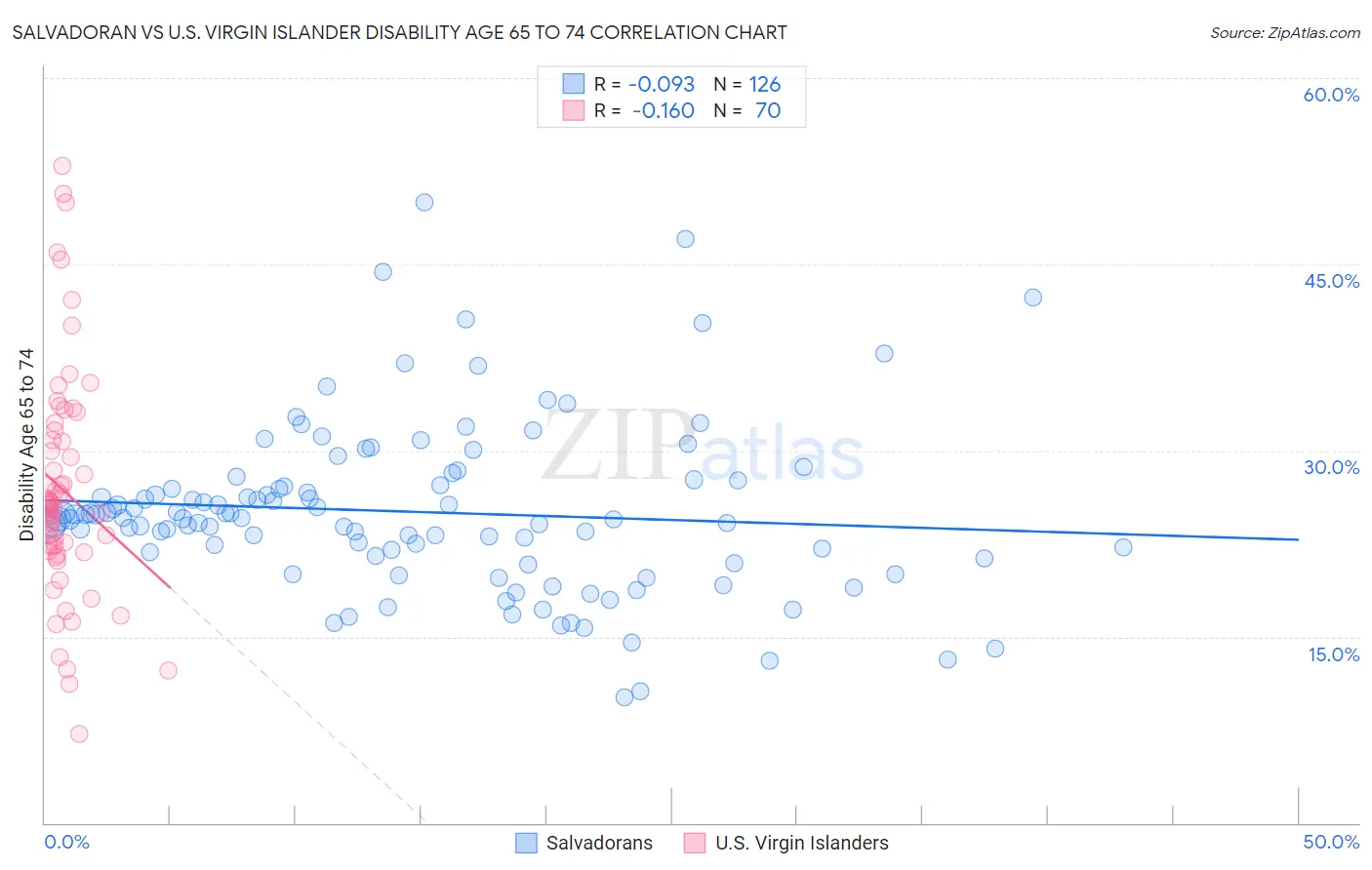 Salvadoran vs U.S. Virgin Islander Disability Age 65 to 74