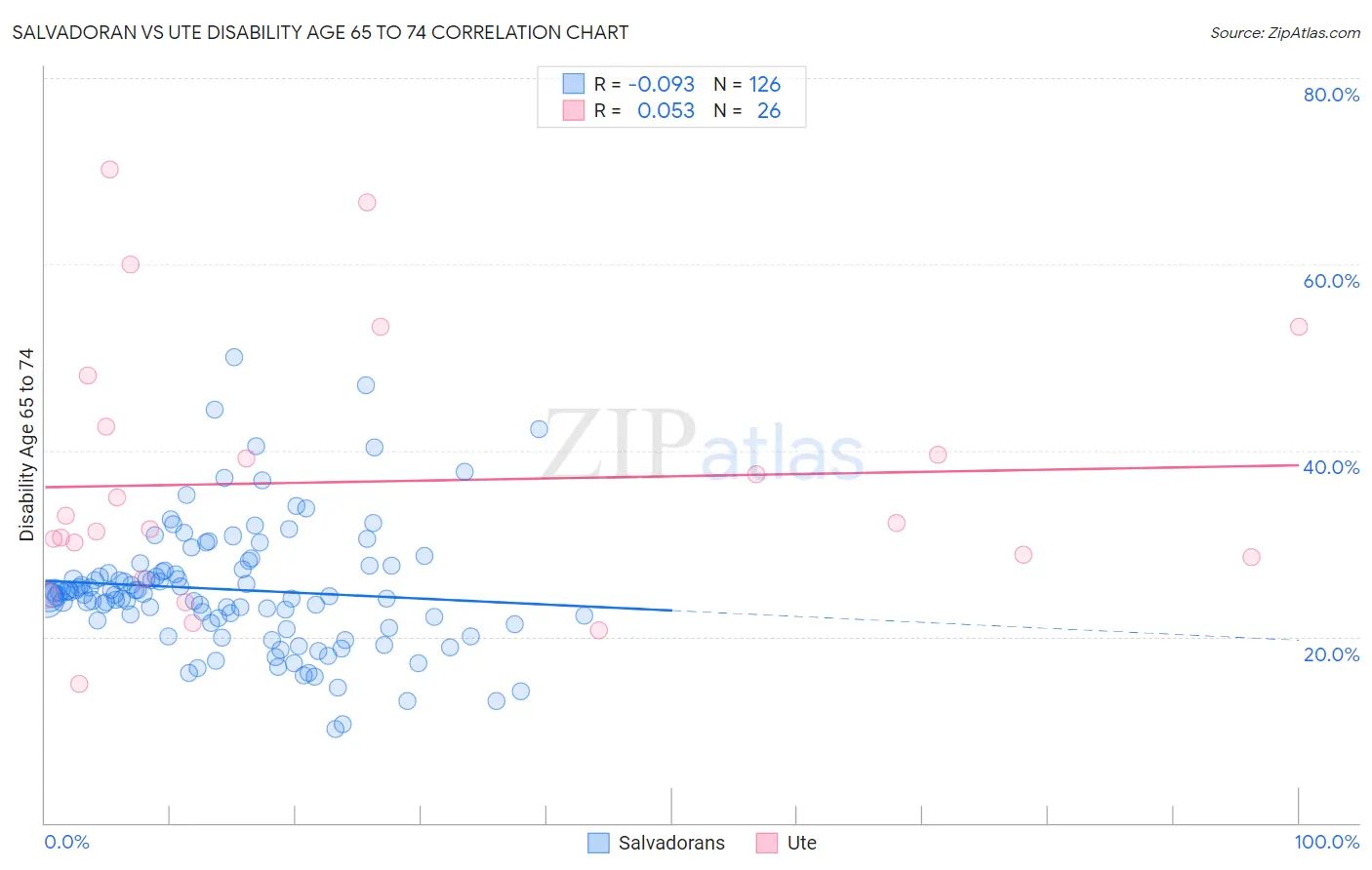 Salvadoran vs Ute Disability Age 65 to 74