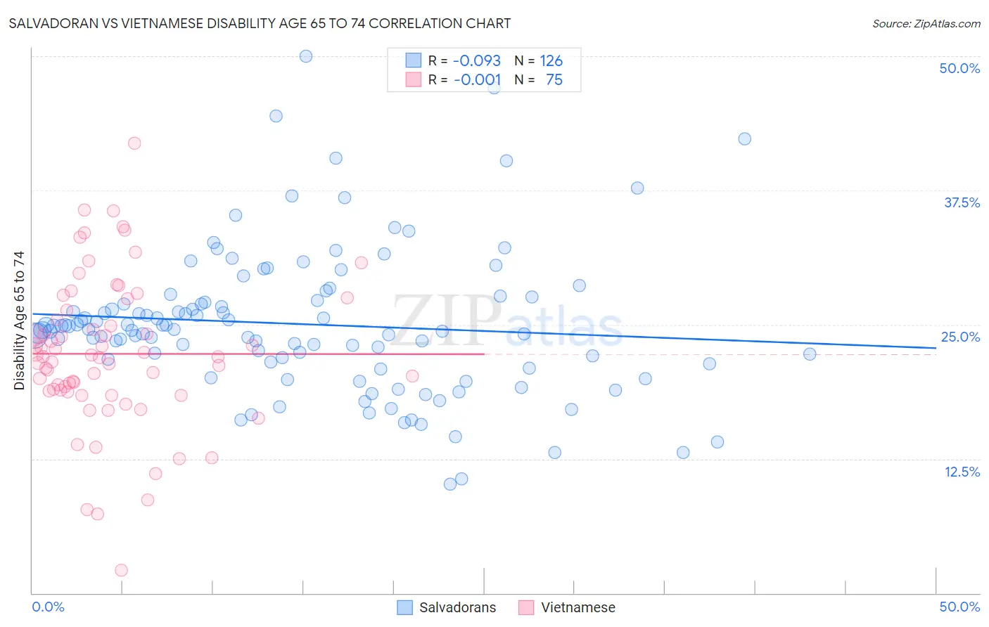 Salvadoran vs Vietnamese Disability Age 65 to 74