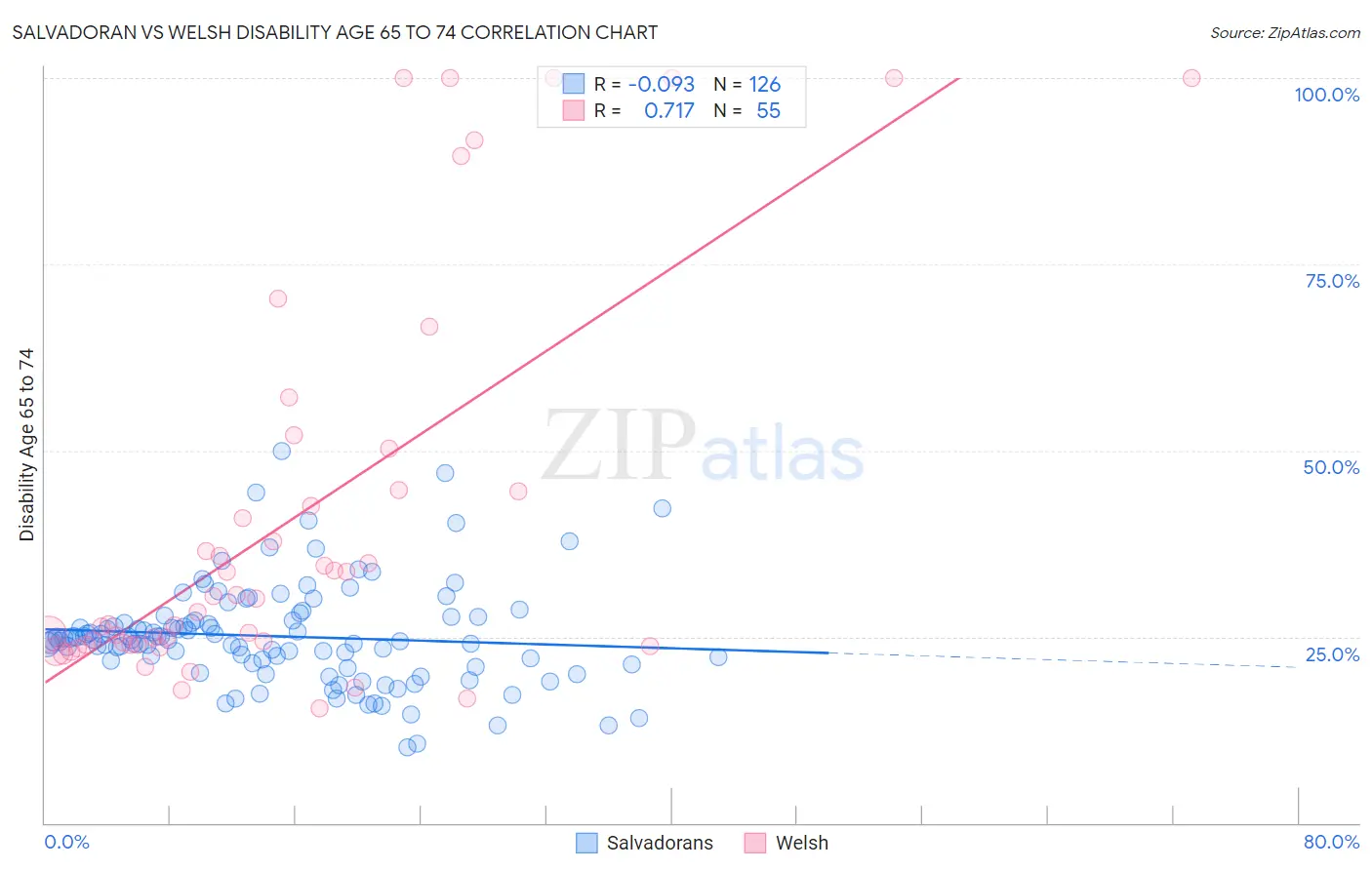 Salvadoran vs Welsh Disability Age 65 to 74