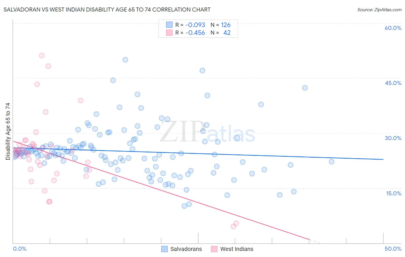 Salvadoran vs West Indian Disability Age 65 to 74