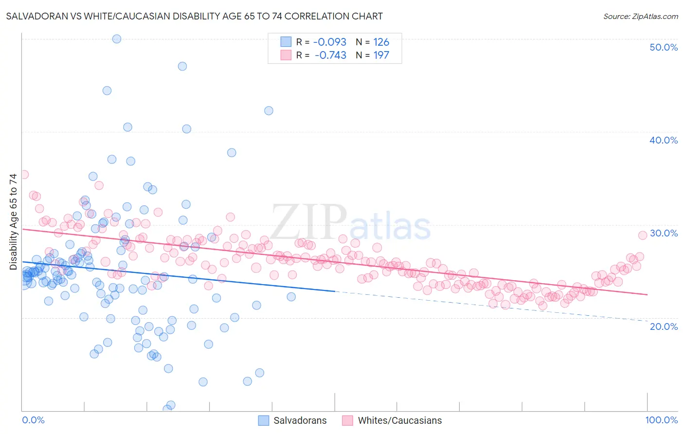 Salvadoran vs White/Caucasian Disability Age 65 to 74