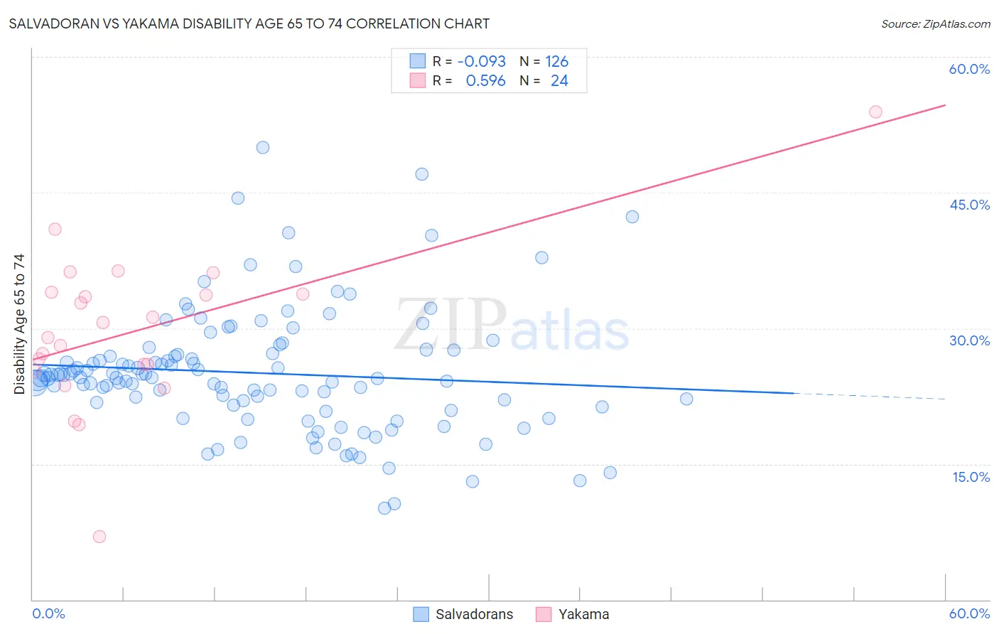 Salvadoran vs Yakama Disability Age 65 to 74