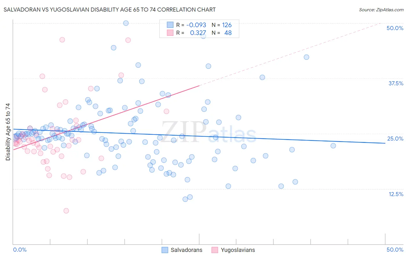 Salvadoran vs Yugoslavian Disability Age 65 to 74