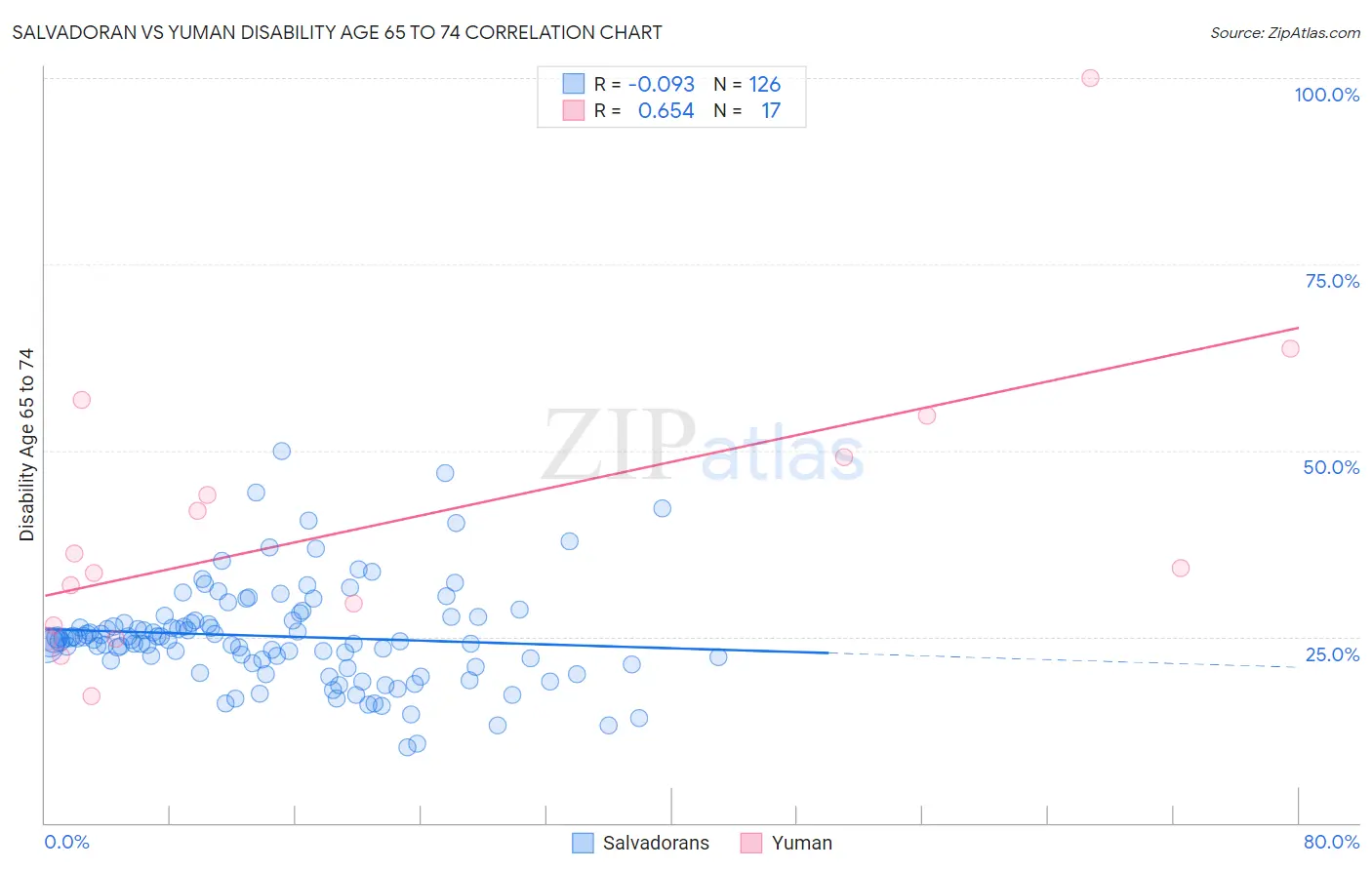 Salvadoran vs Yuman Disability Age 65 to 74