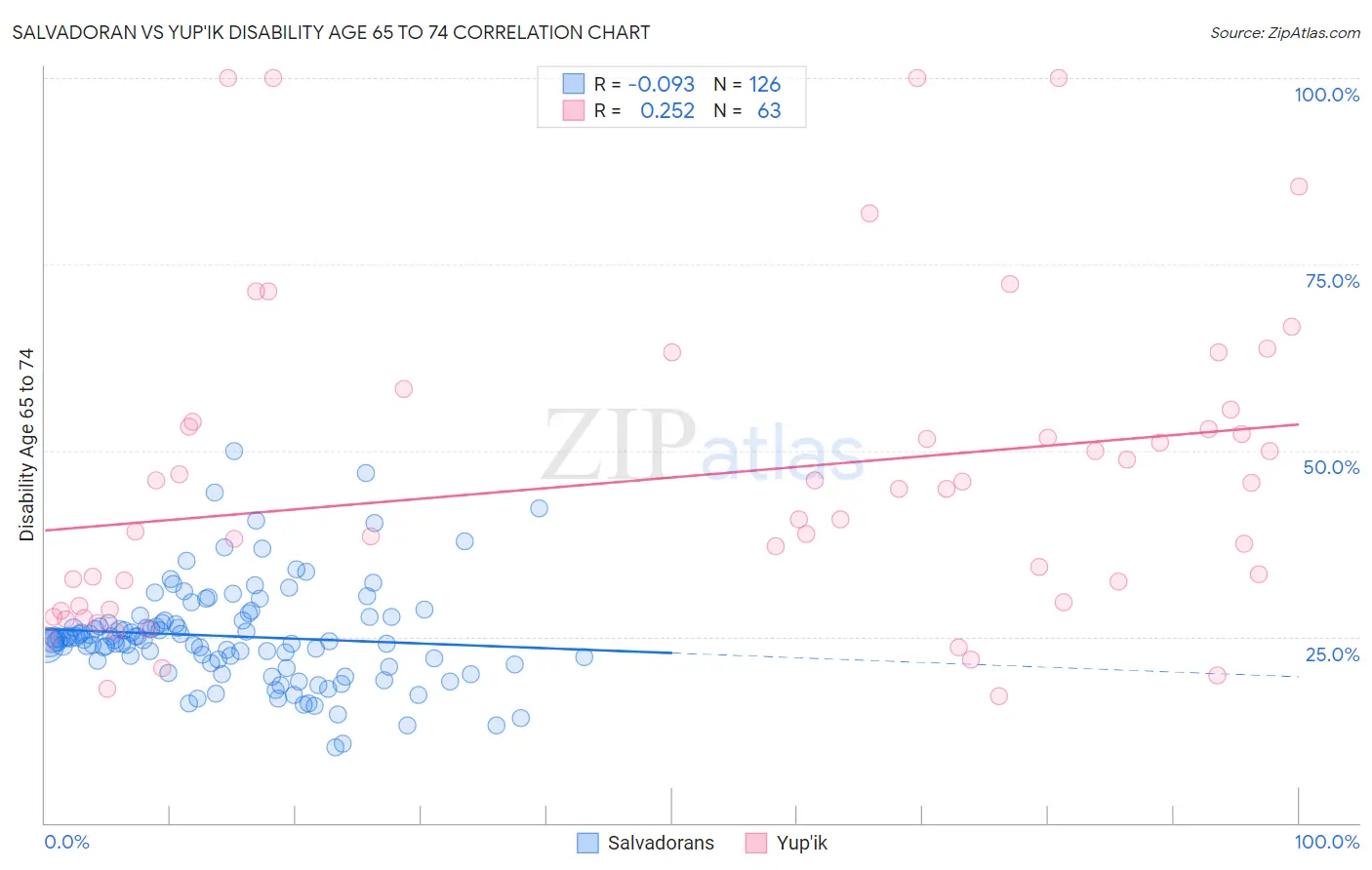 Salvadoran vs Yup'ik Disability Age 65 to 74