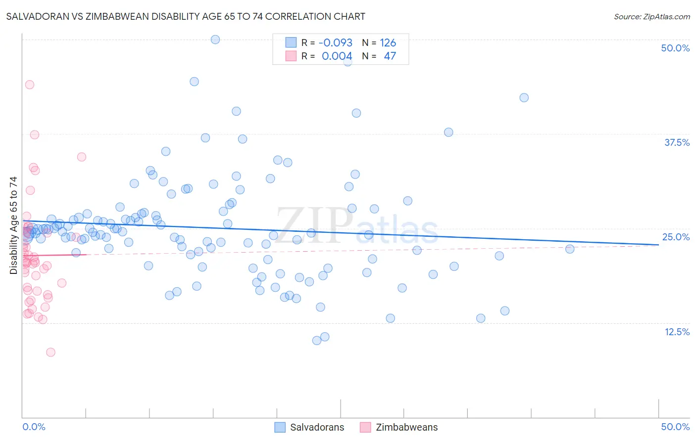 Salvadoran vs Zimbabwean Disability Age 65 to 74