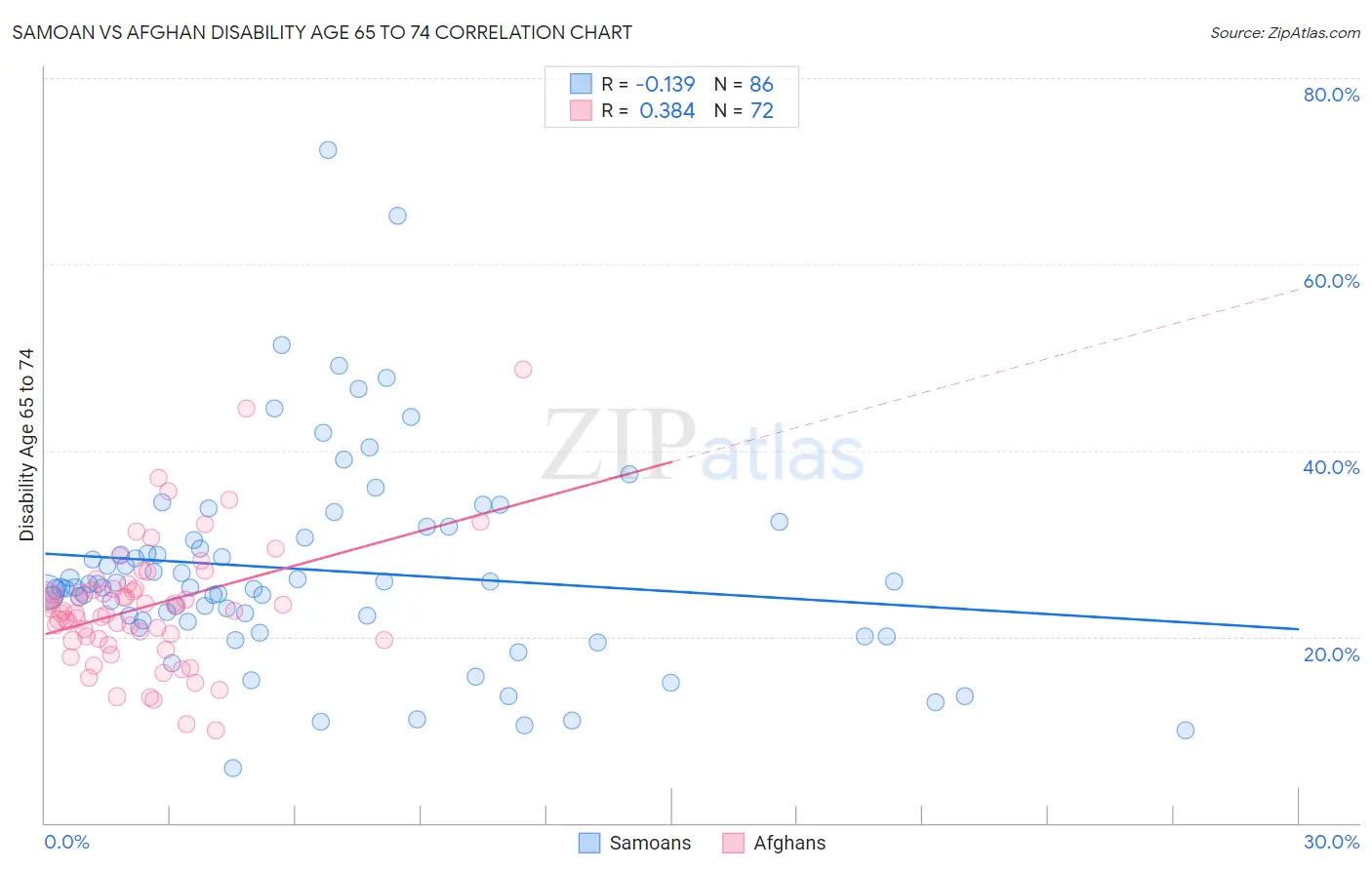Samoan vs Afghan Disability Age 65 to 74