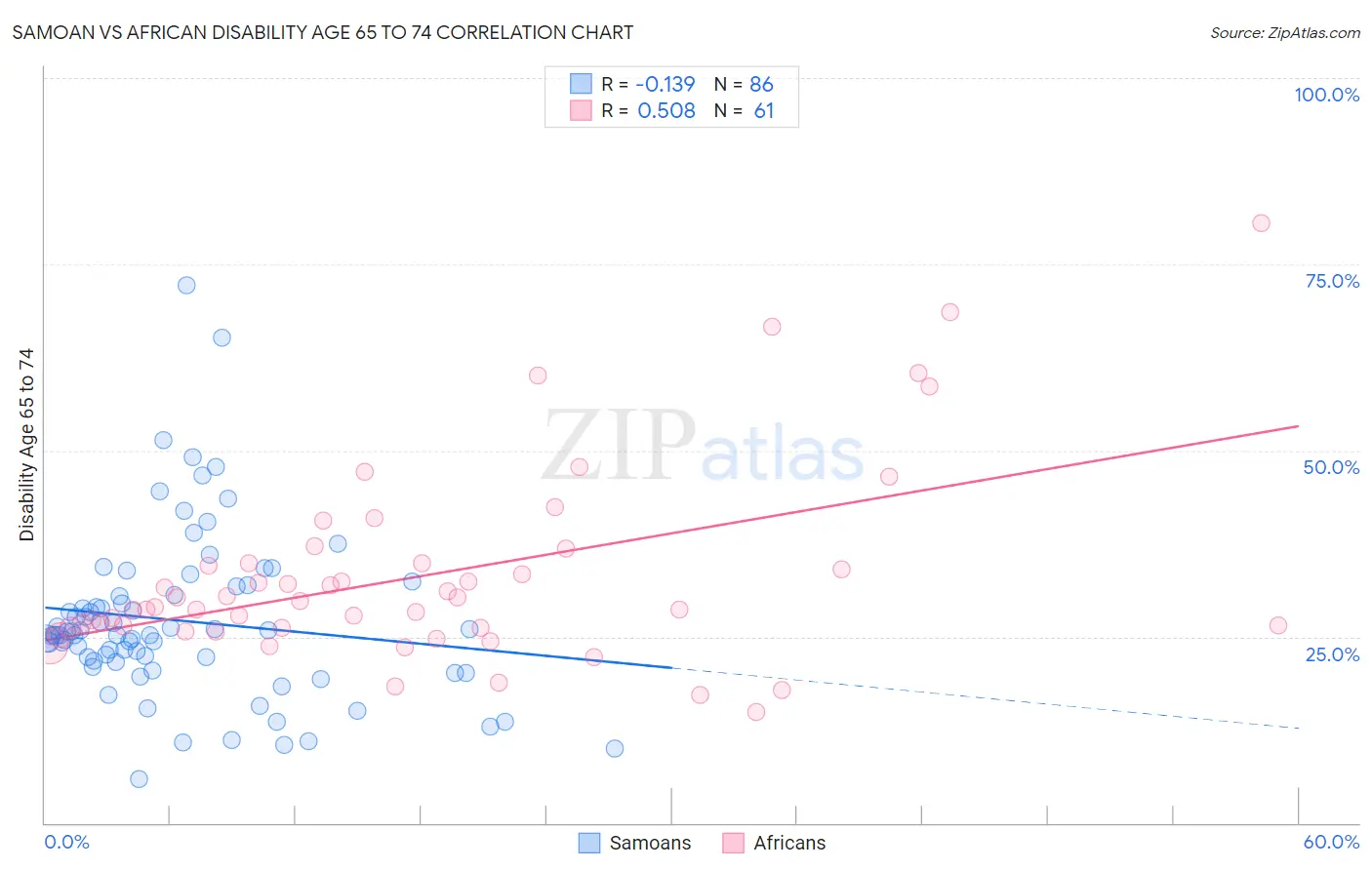 Samoan vs African Disability Age 65 to 74