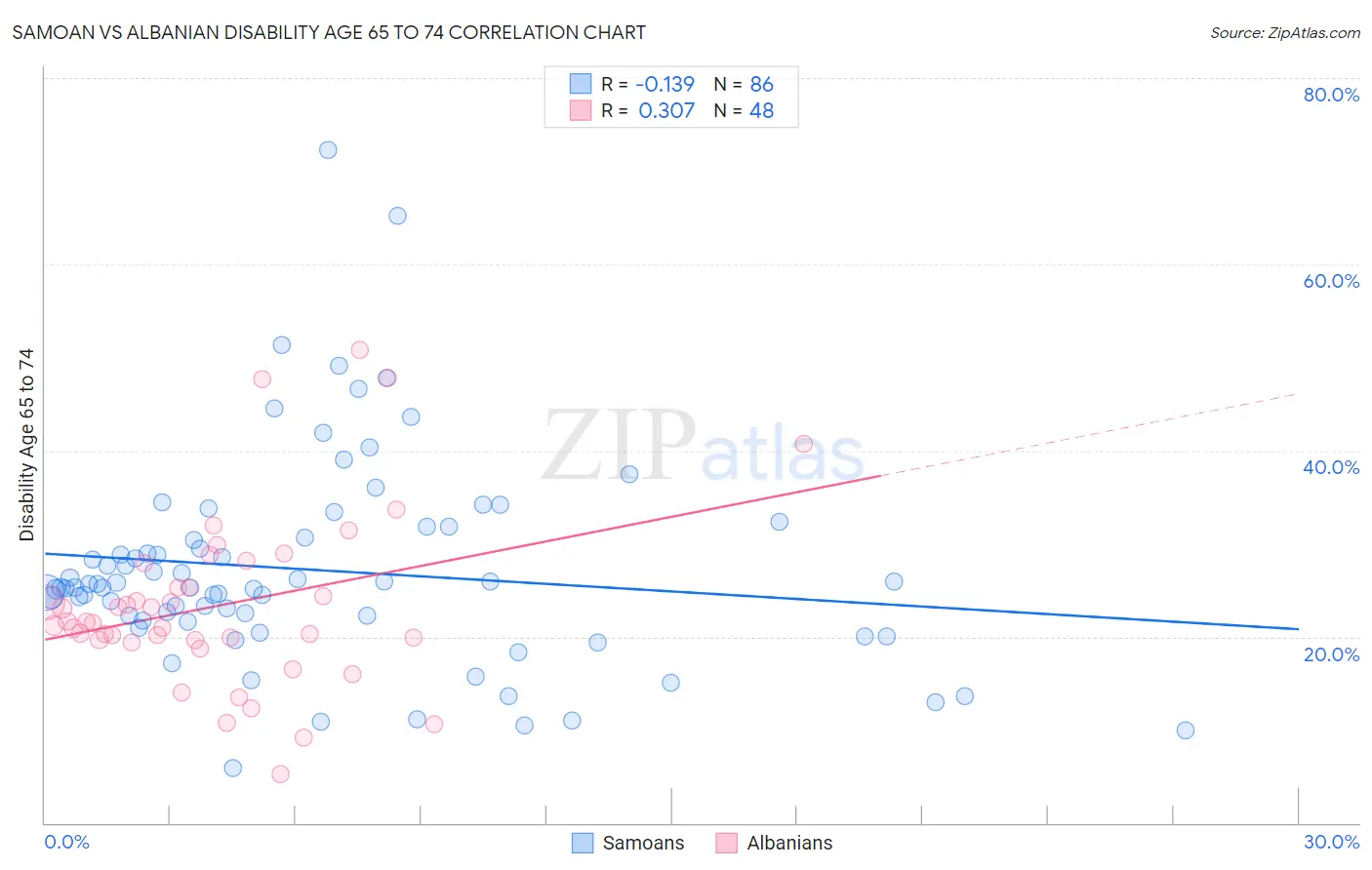 Samoan vs Albanian Disability Age 65 to 74