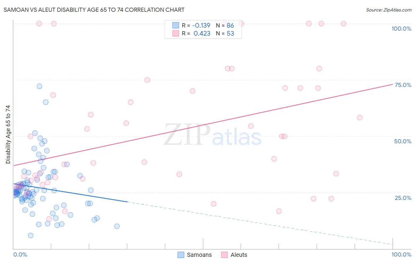 Samoan vs Aleut Disability Age 65 to 74