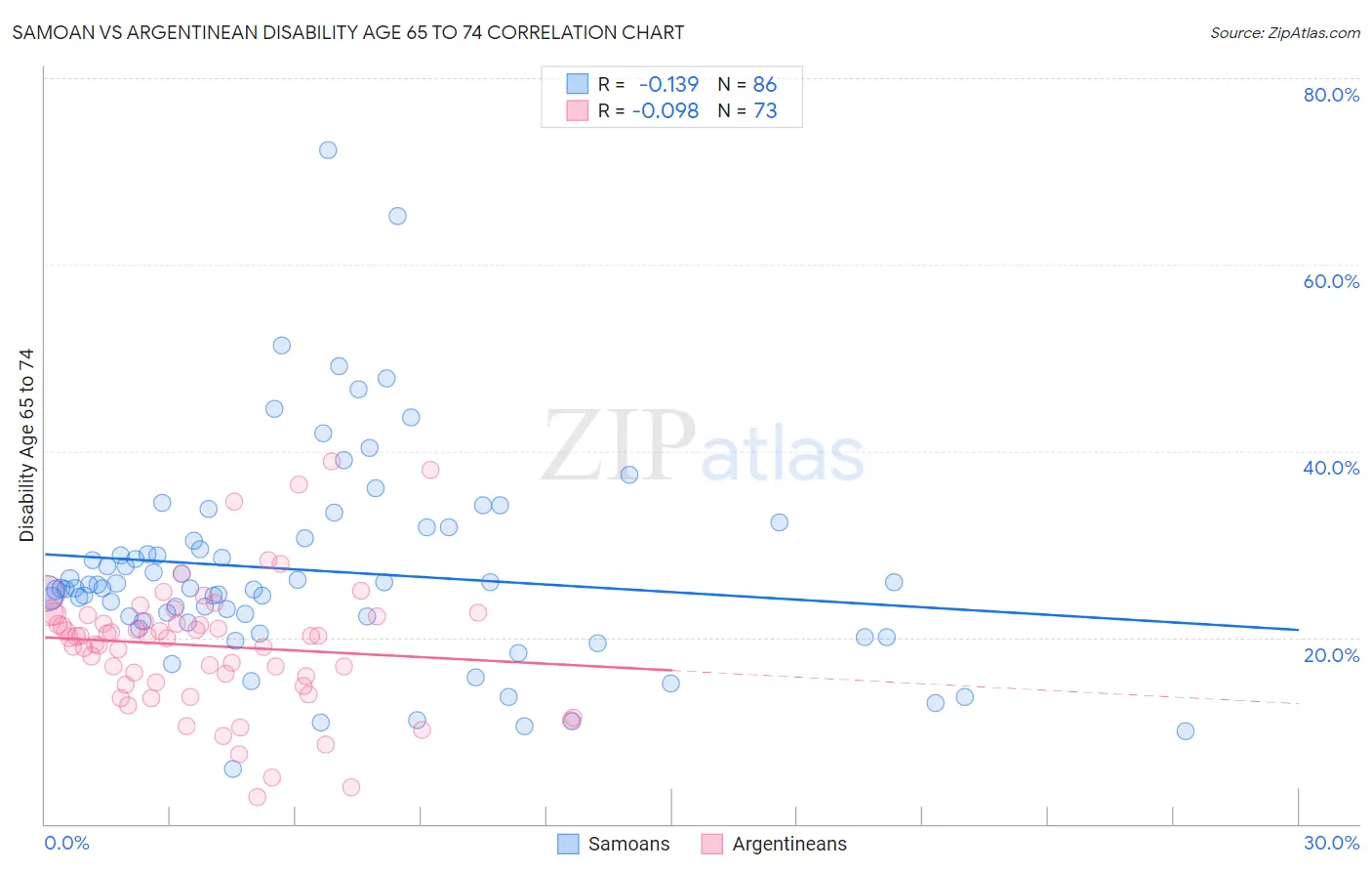 Samoan vs Argentinean Disability Age 65 to 74