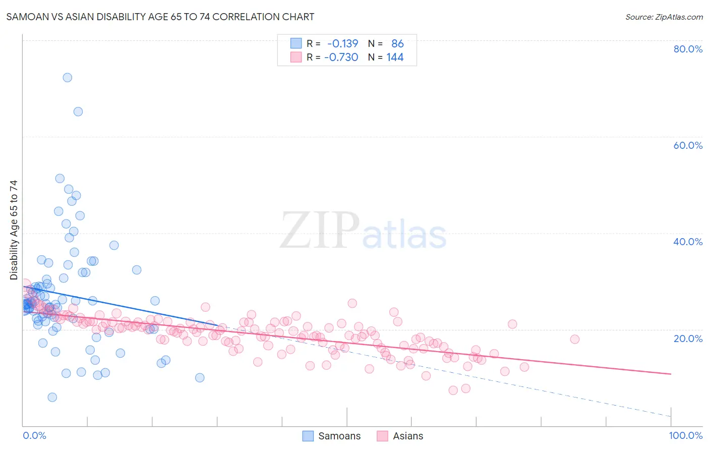 Samoan vs Asian Disability Age 65 to 74