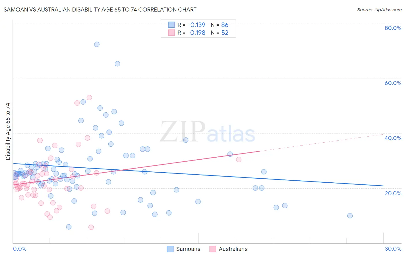 Samoan vs Australian Disability Age 65 to 74