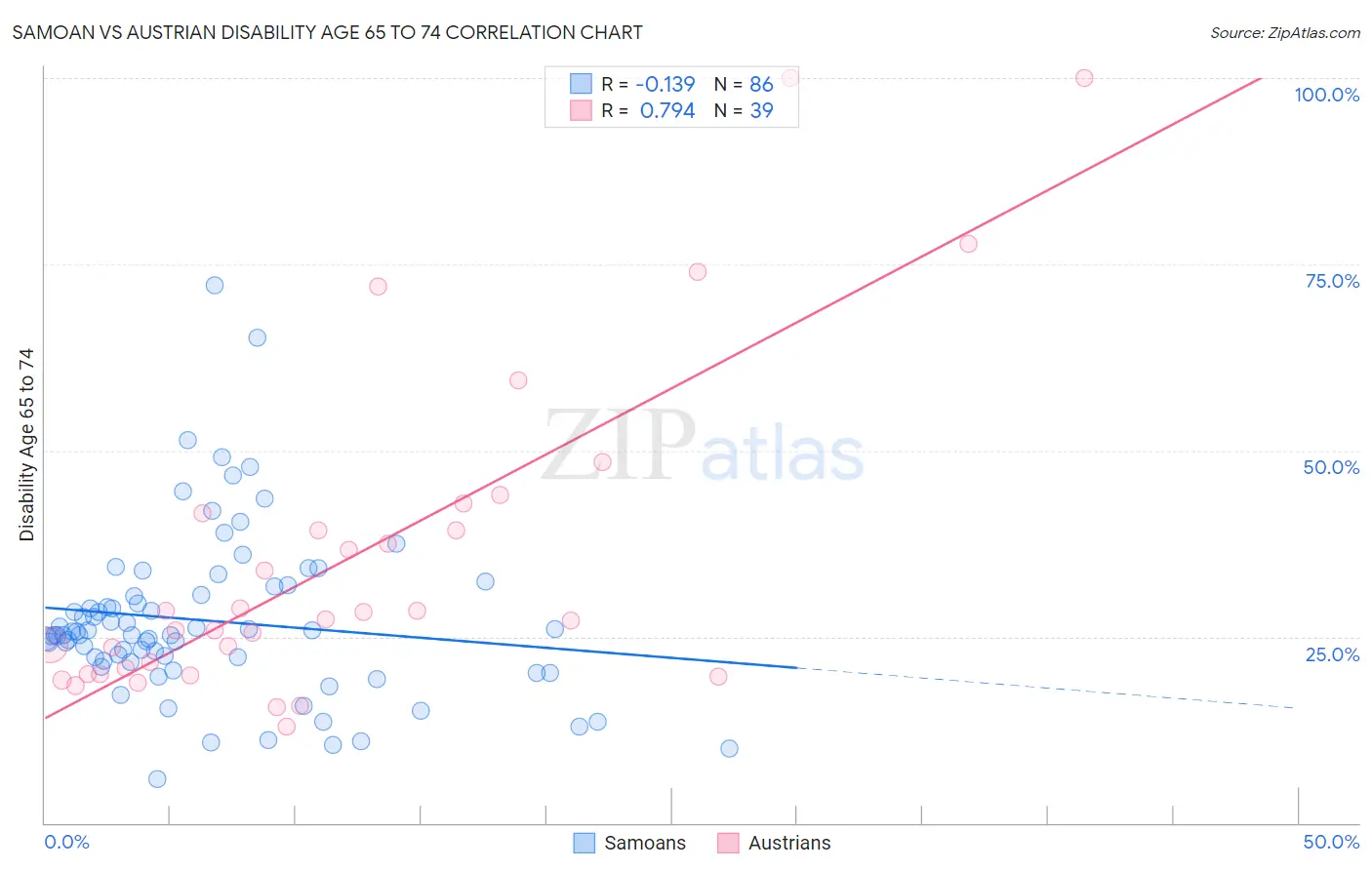 Samoan vs Austrian Disability Age 65 to 74