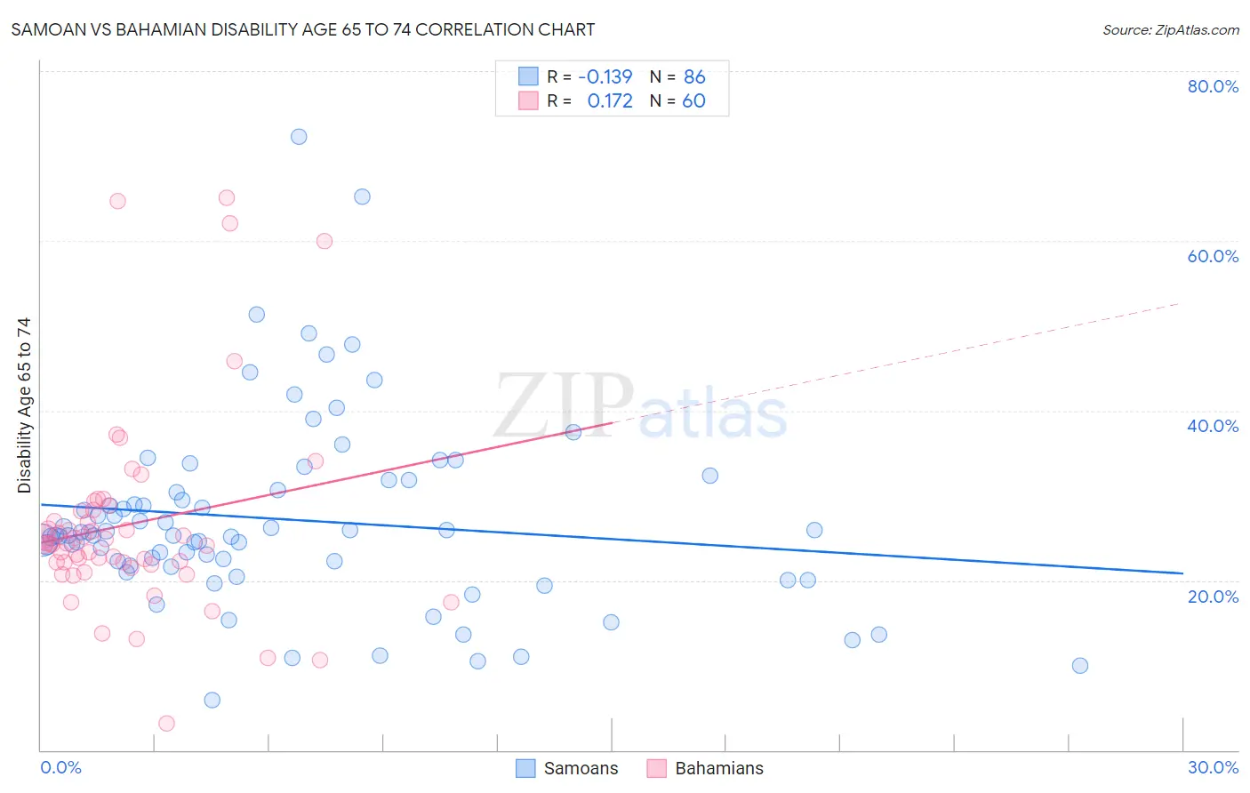 Samoan vs Bahamian Disability Age 65 to 74