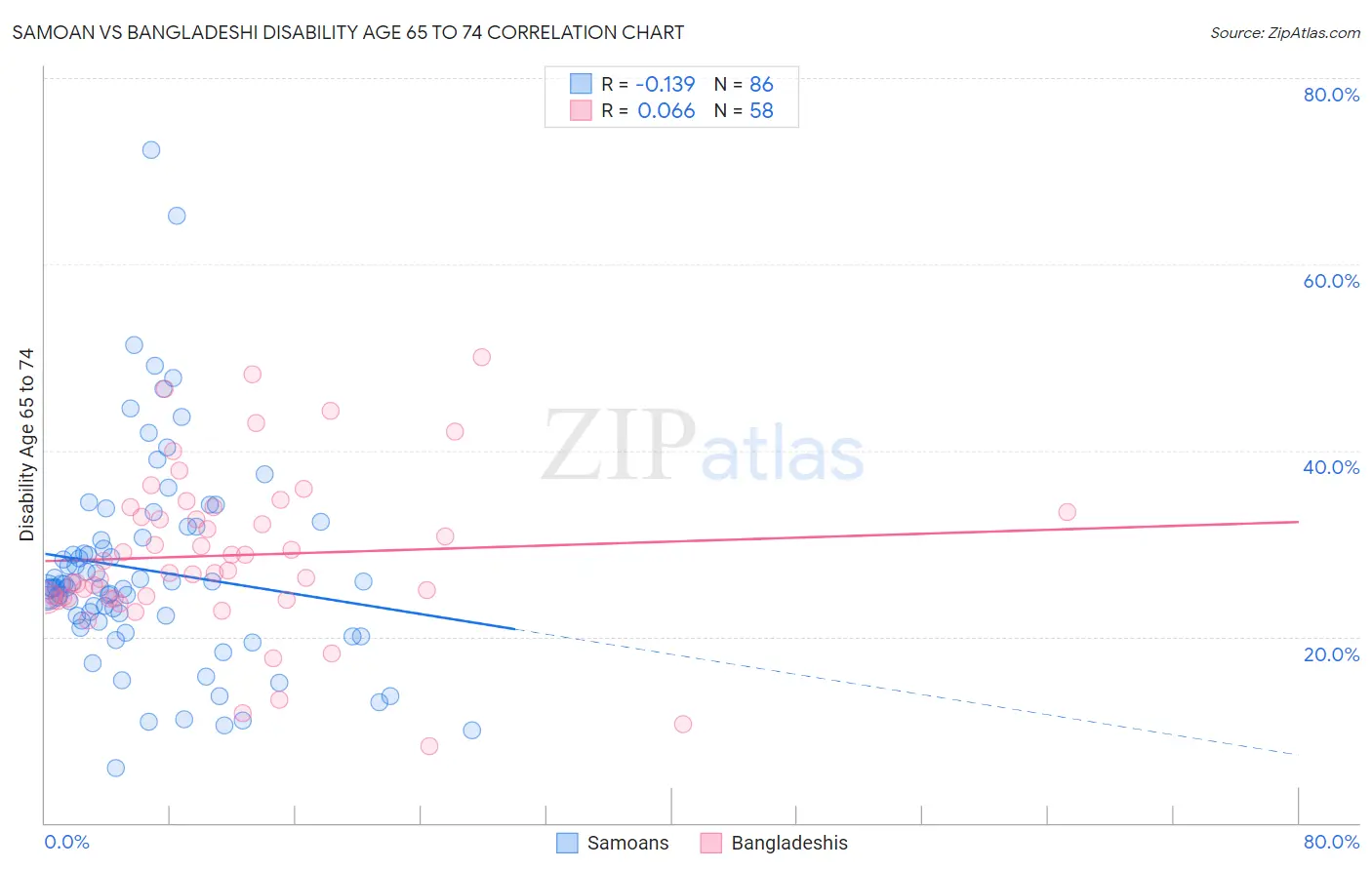 Samoan vs Bangladeshi Disability Age 65 to 74