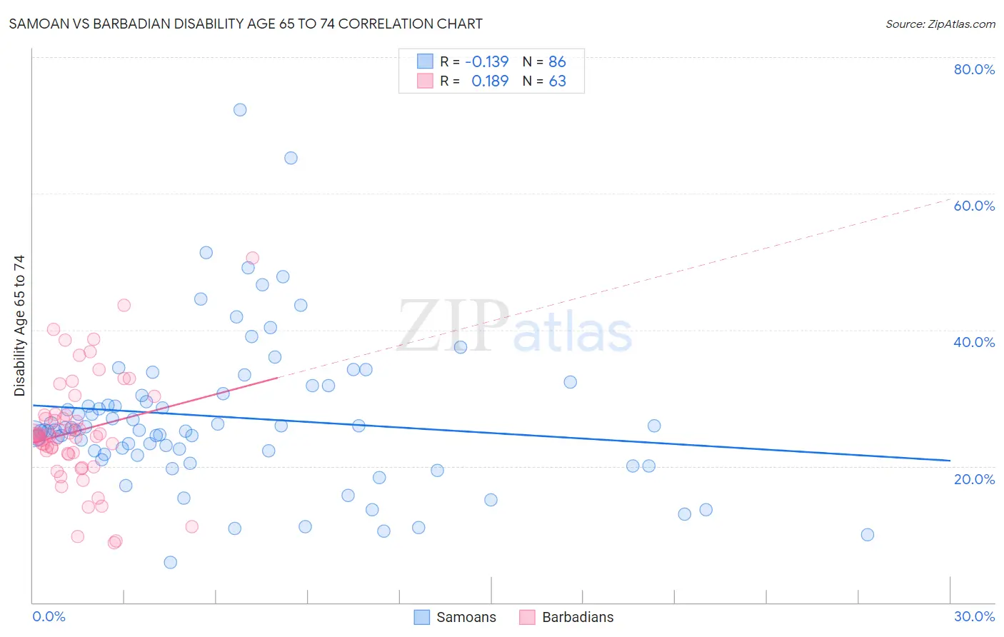 Samoan vs Barbadian Disability Age 65 to 74