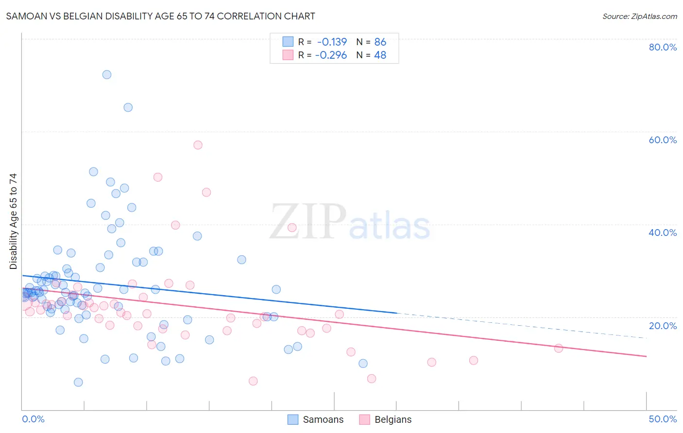 Samoan vs Belgian Disability Age 65 to 74