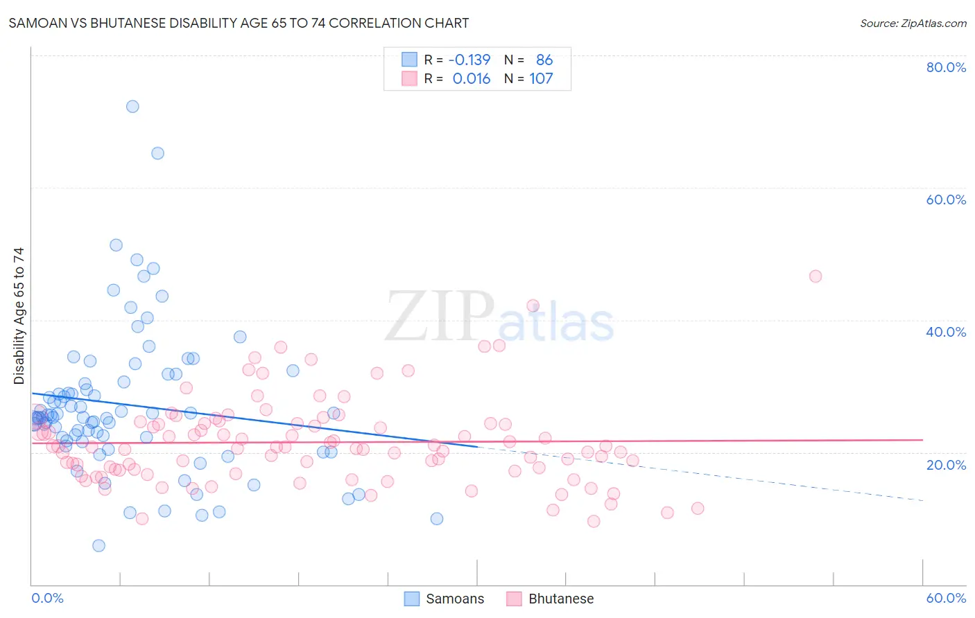 Samoan vs Bhutanese Disability Age 65 to 74