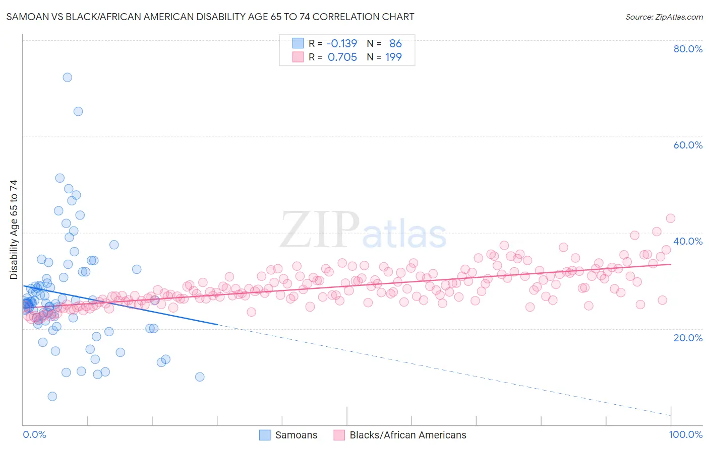 Samoan vs Black/African American Disability Age 65 to 74