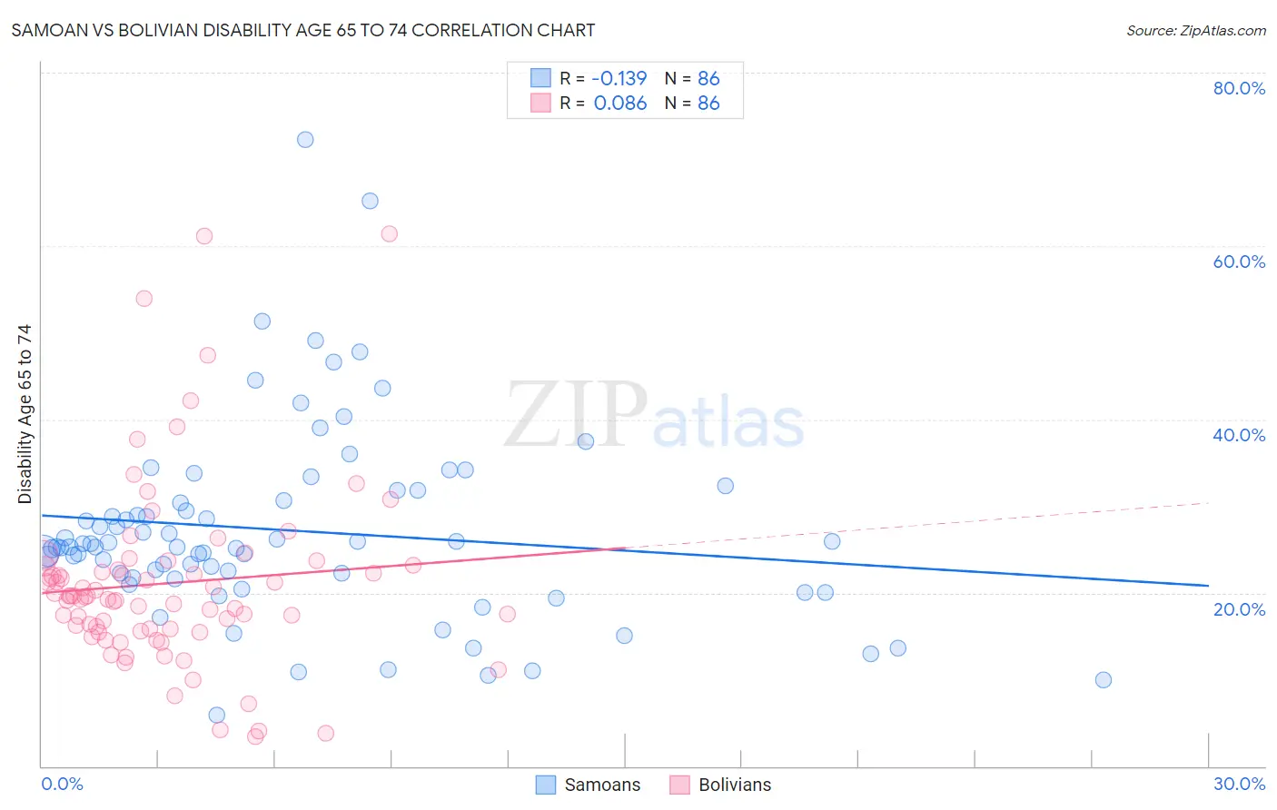 Samoan vs Bolivian Disability Age 65 to 74
