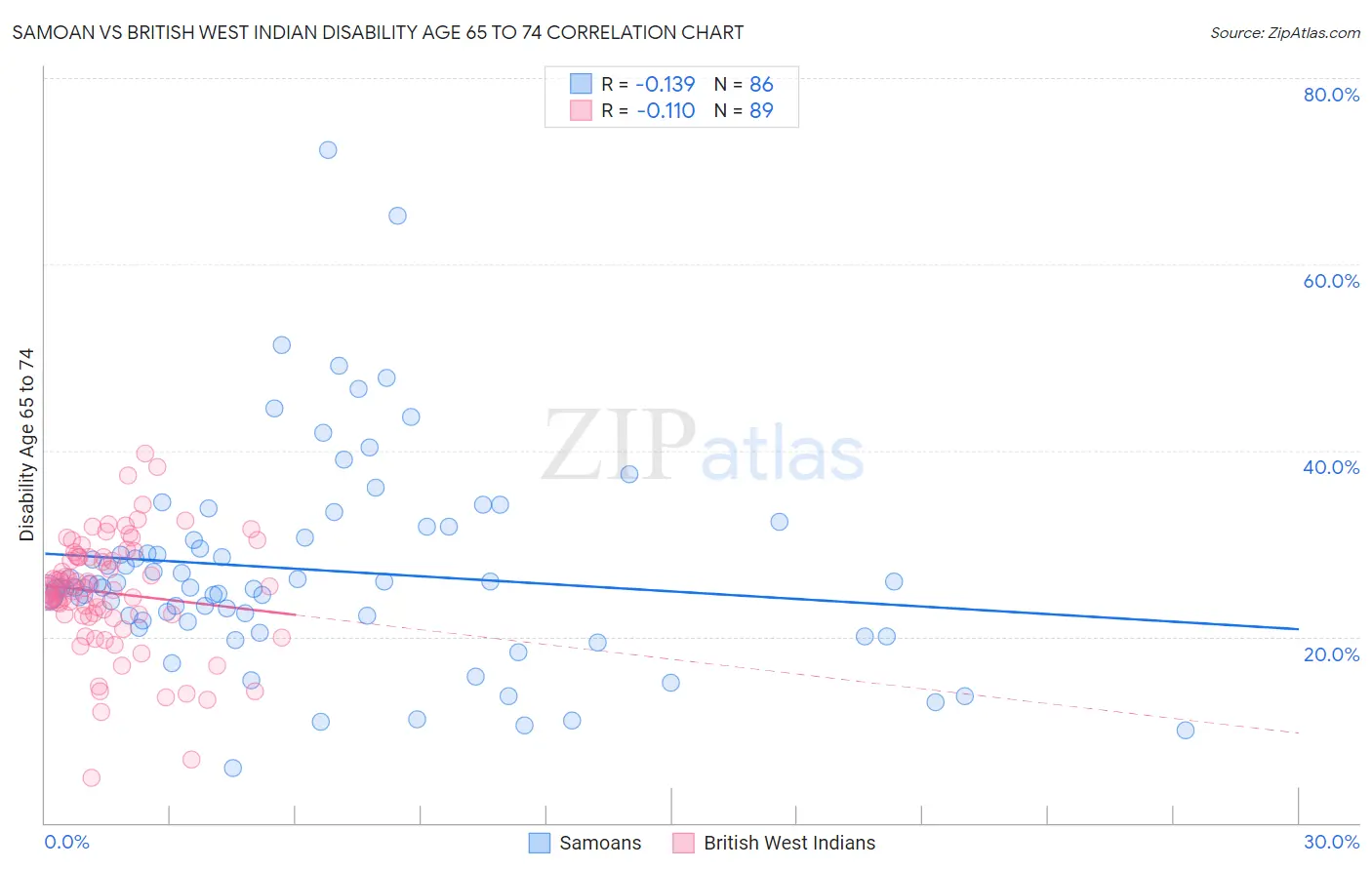 Samoan vs British West Indian Disability Age 65 to 74