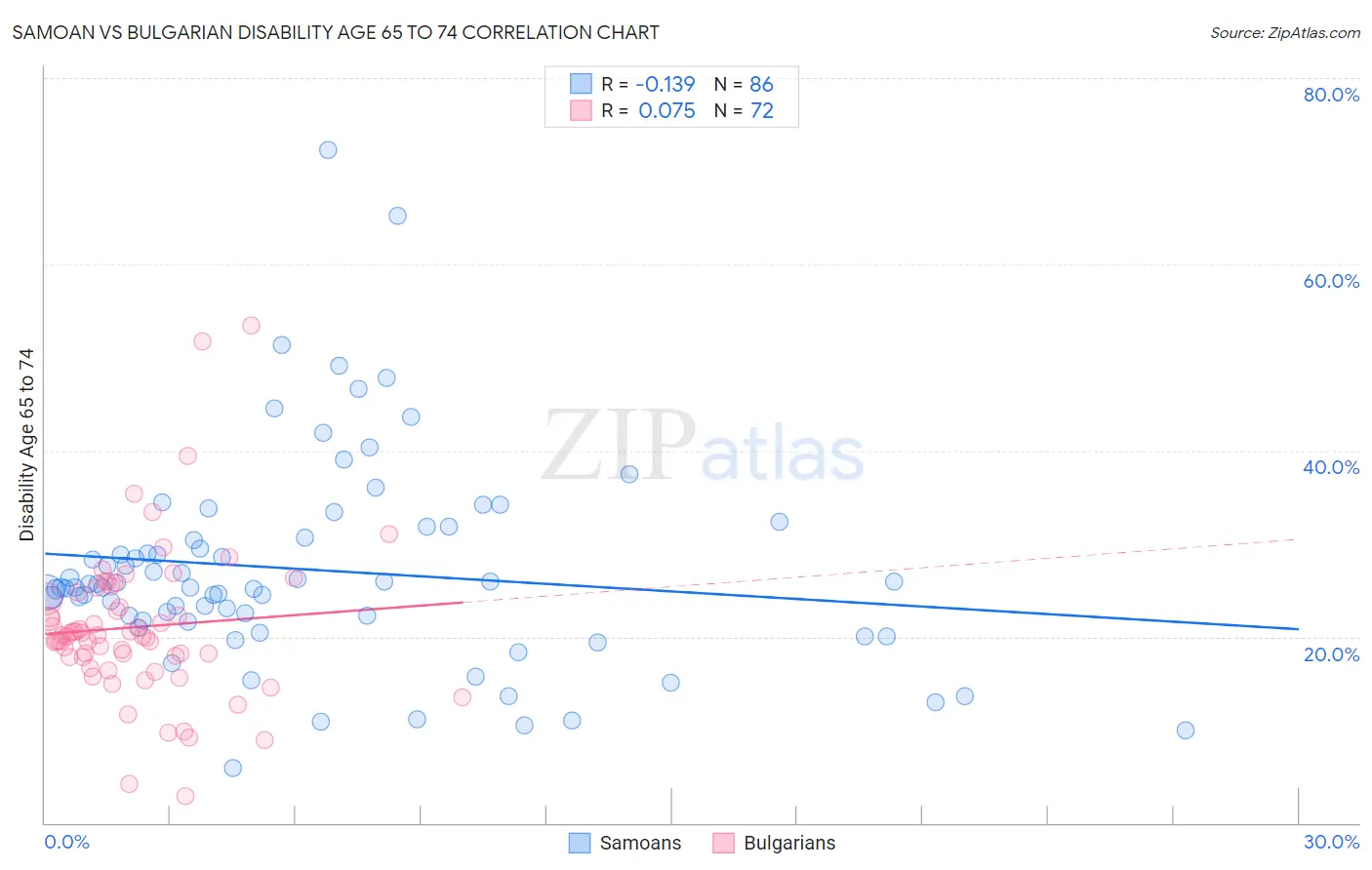 Samoan vs Bulgarian Disability Age 65 to 74