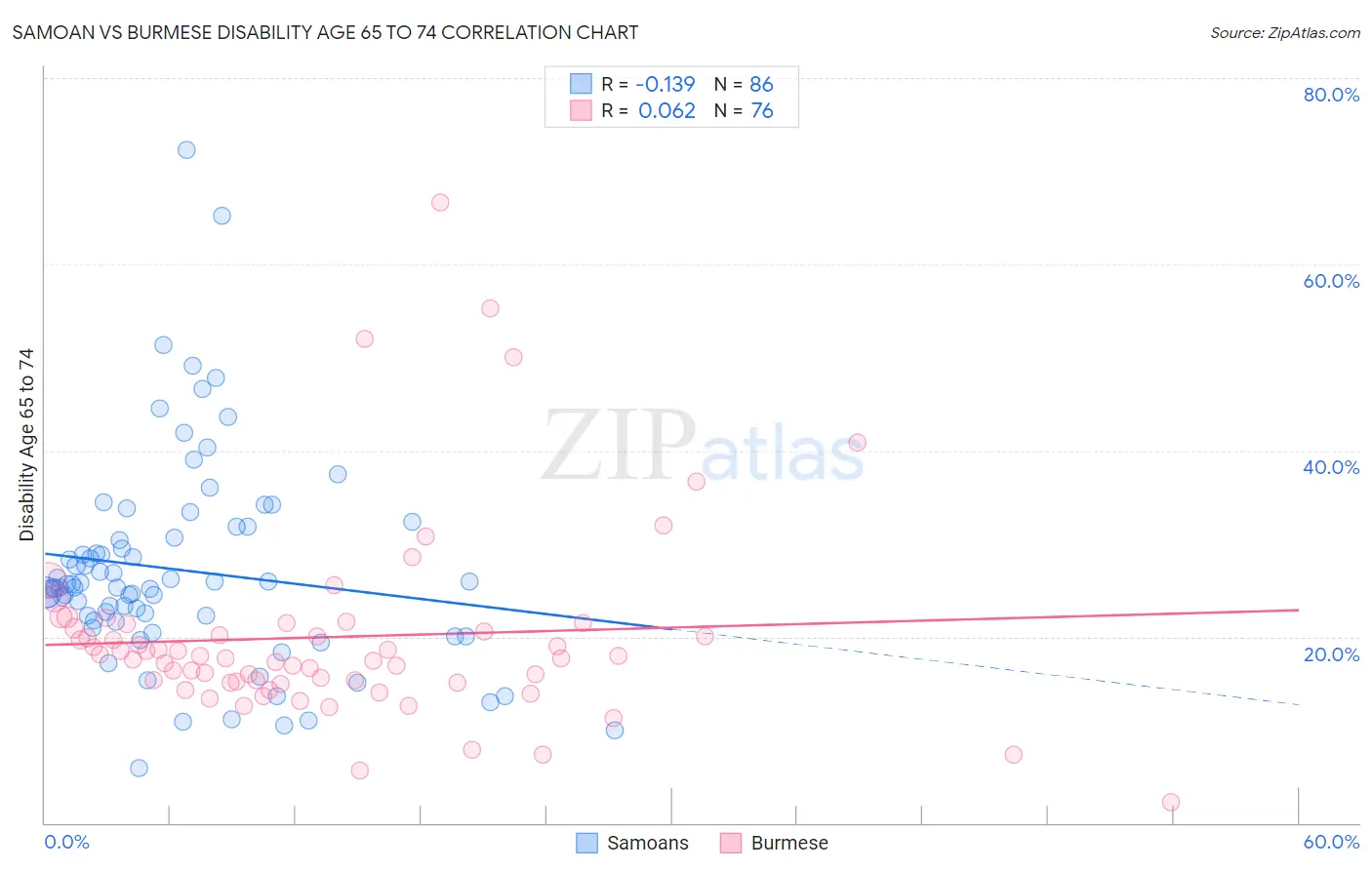 Samoan vs Burmese Disability Age 65 to 74
