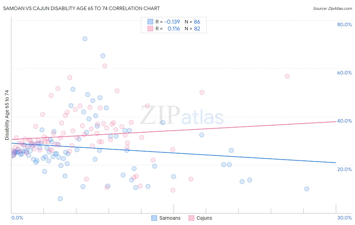 Samoan vs Cajun Disability Age 65 to 74