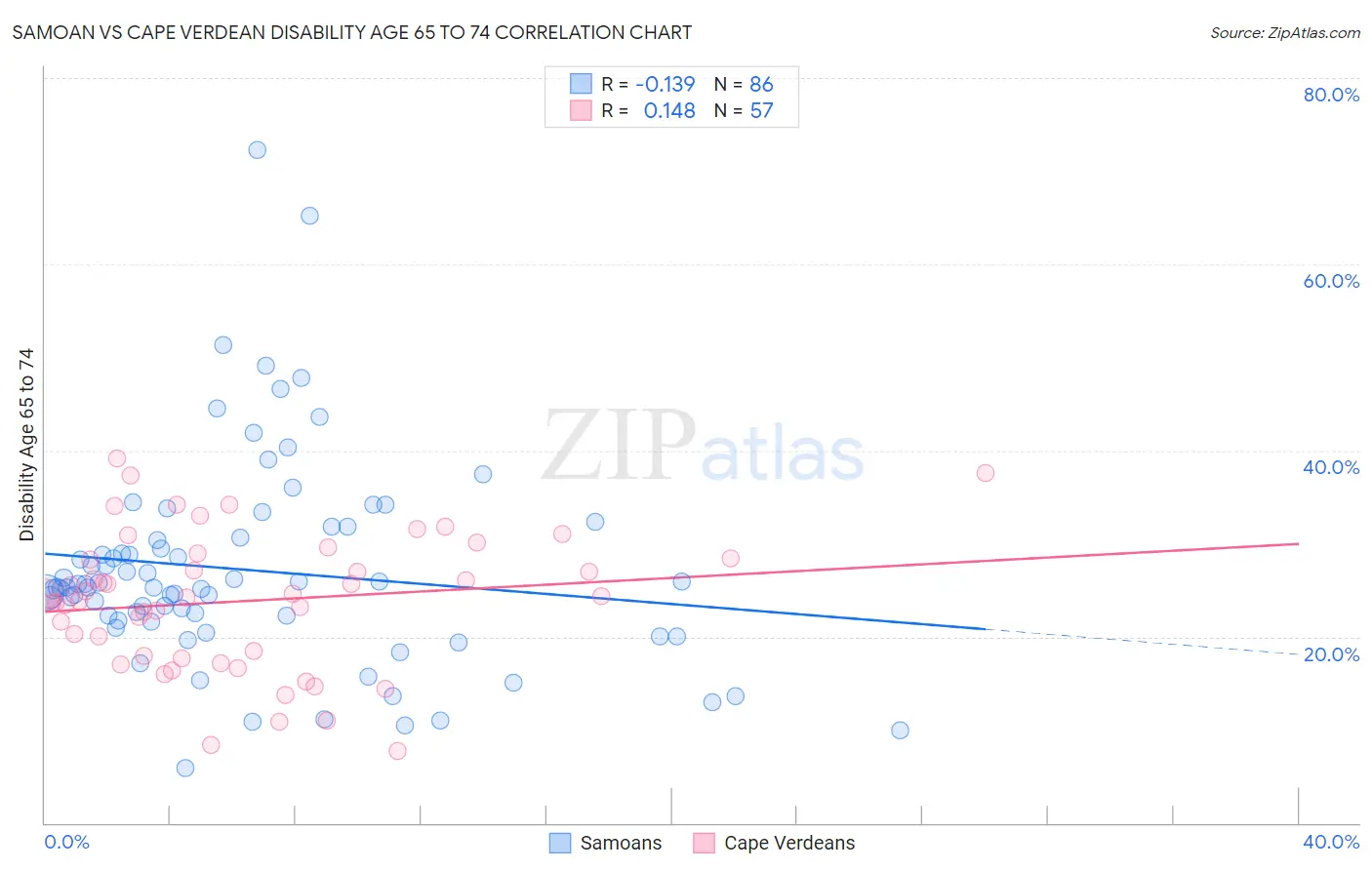 Samoan vs Cape Verdean Disability Age 65 to 74