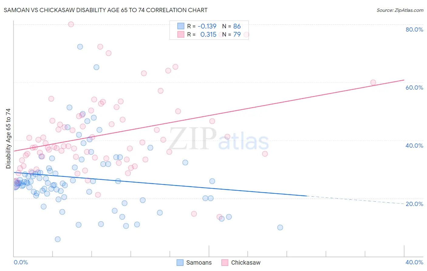 Samoan vs Chickasaw Disability Age 65 to 74