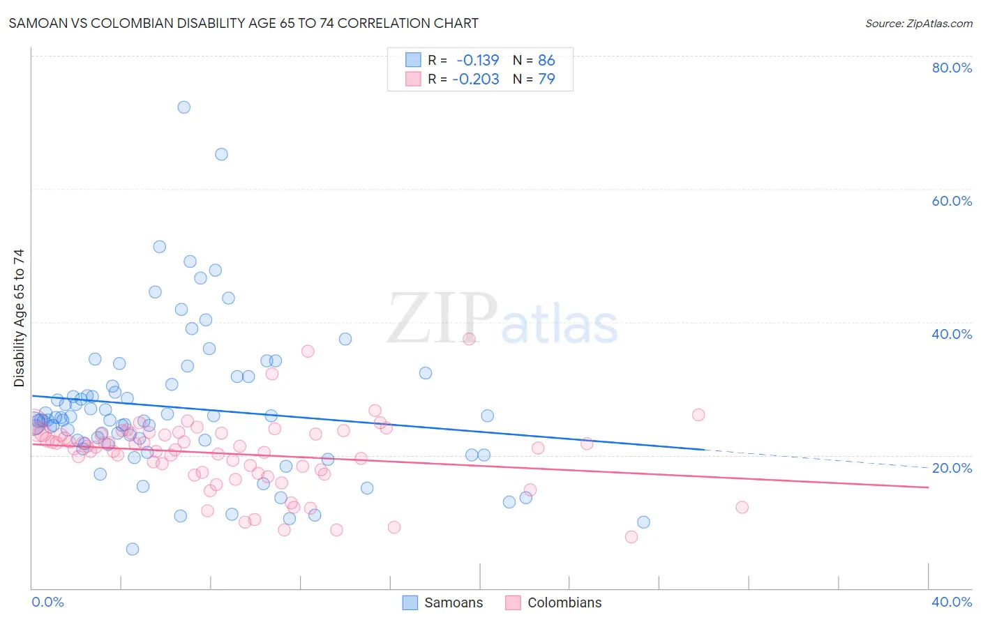 Samoan vs Colombian Disability Age 65 to 74