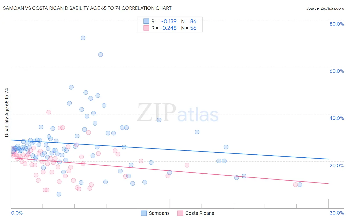 Samoan vs Costa Rican Disability Age 65 to 74