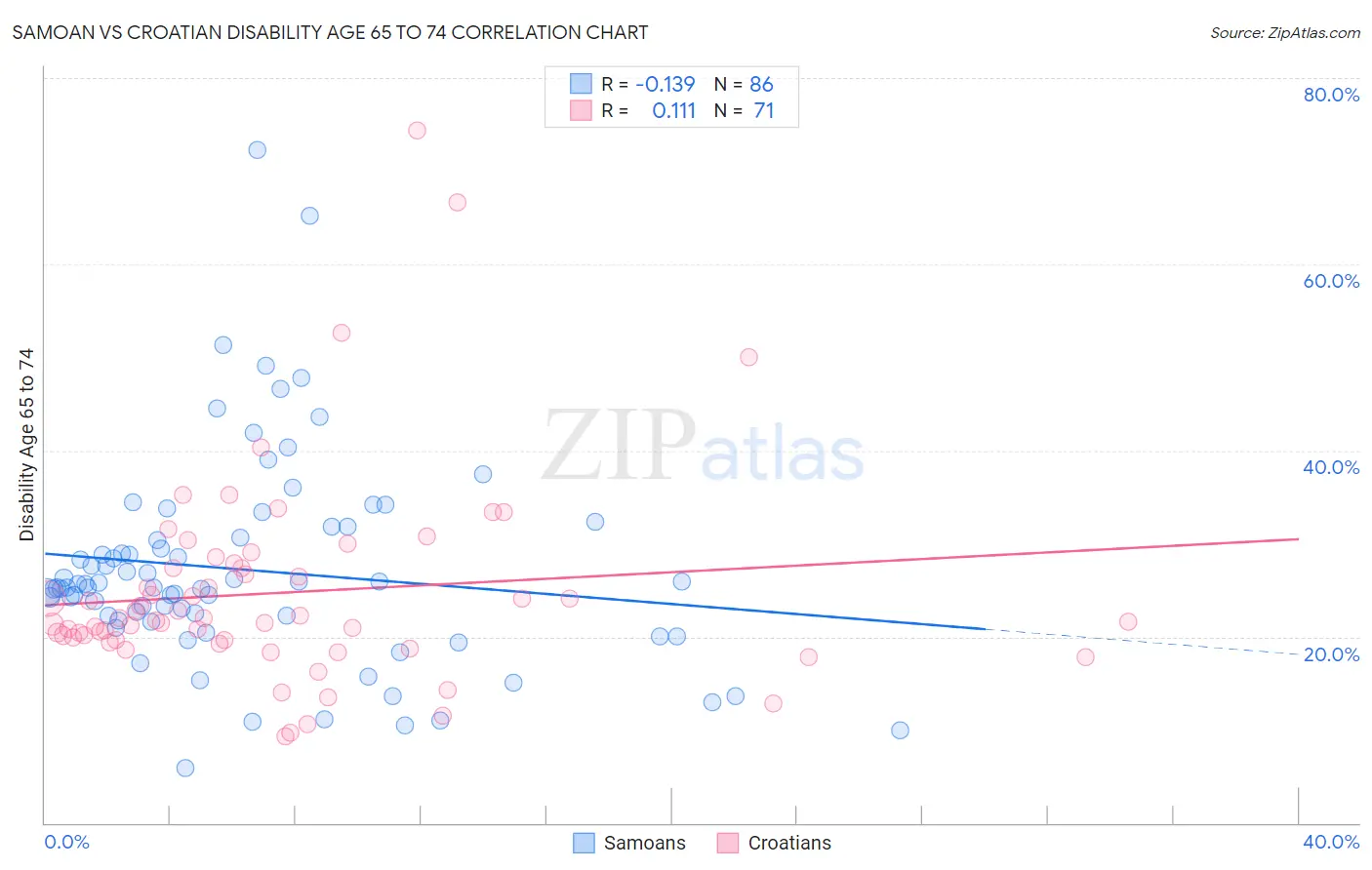 Samoan vs Croatian Disability Age 65 to 74