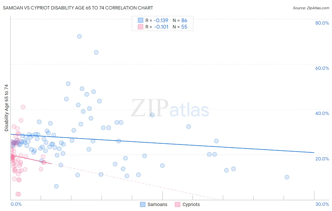 Samoan vs Cypriot Disability Age 65 to 74