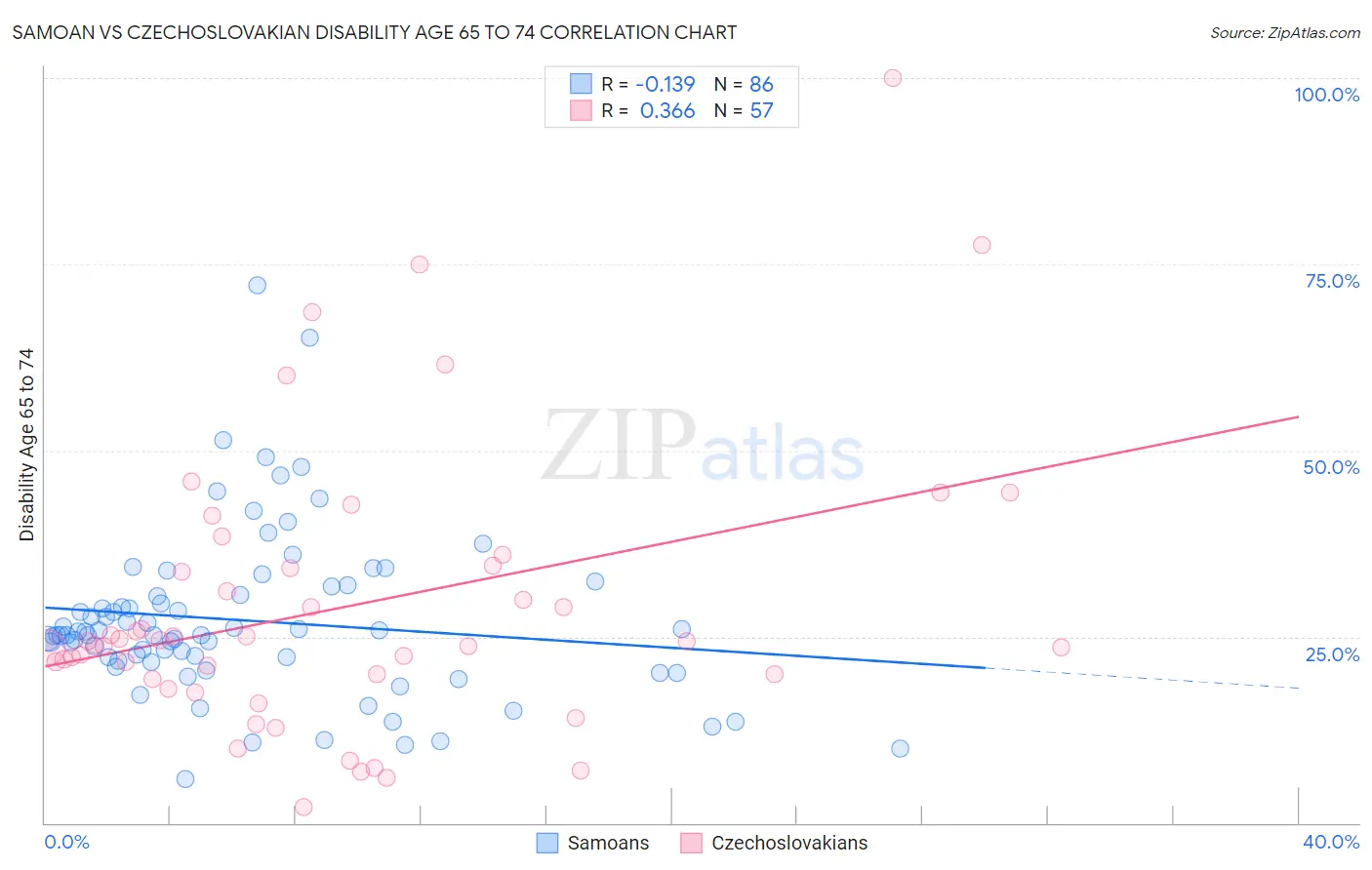 Samoan vs Czechoslovakian Disability Age 65 to 74