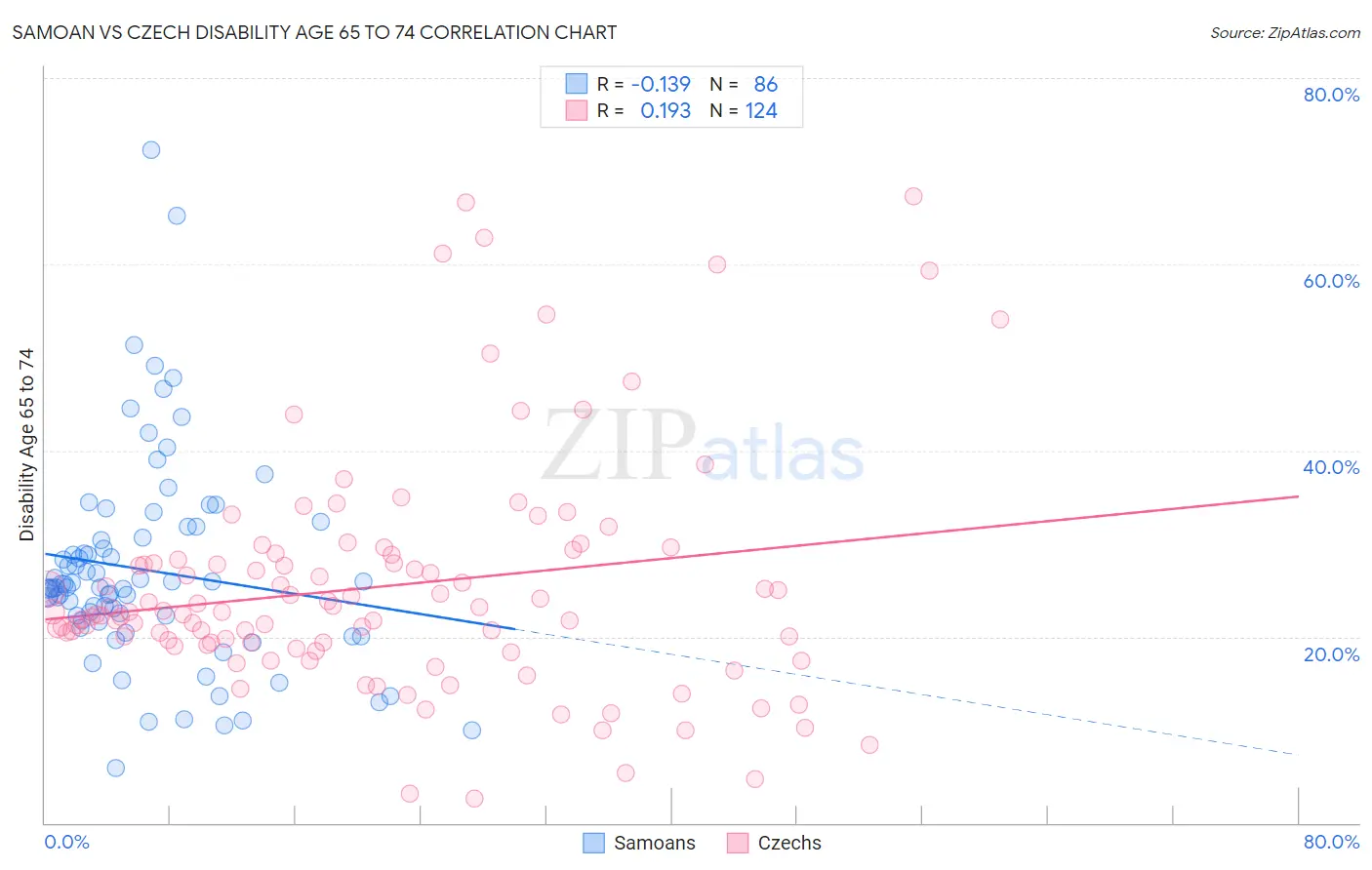 Samoan vs Czech Disability Age 65 to 74