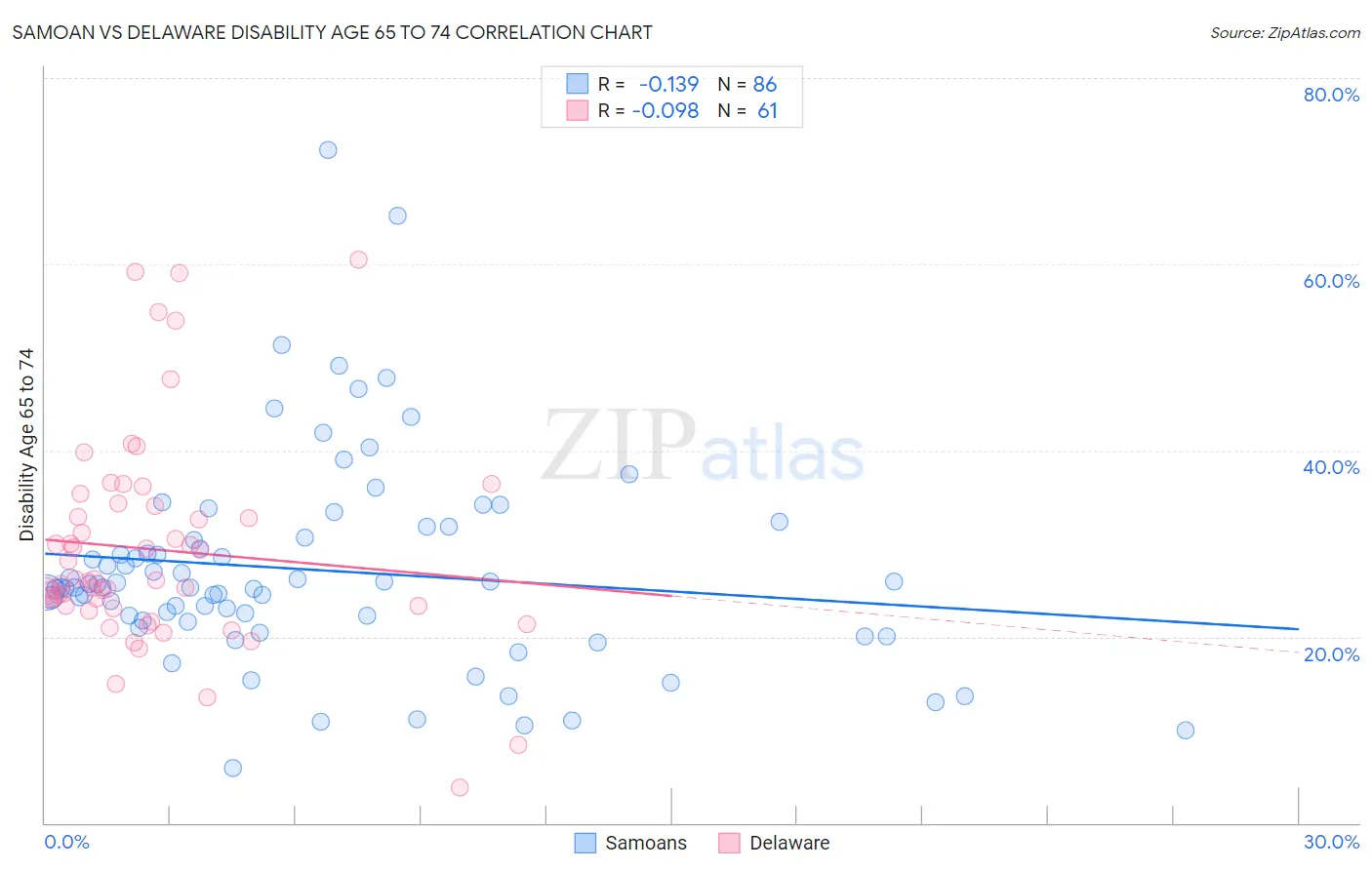 Samoan vs Delaware Disability Age 65 to 74